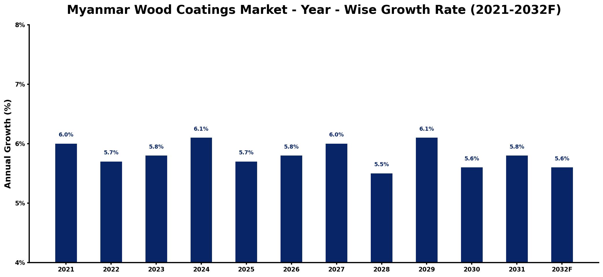 Myanmar Wood Coatings Market Year-wise Growth Rate and Key Drivers
