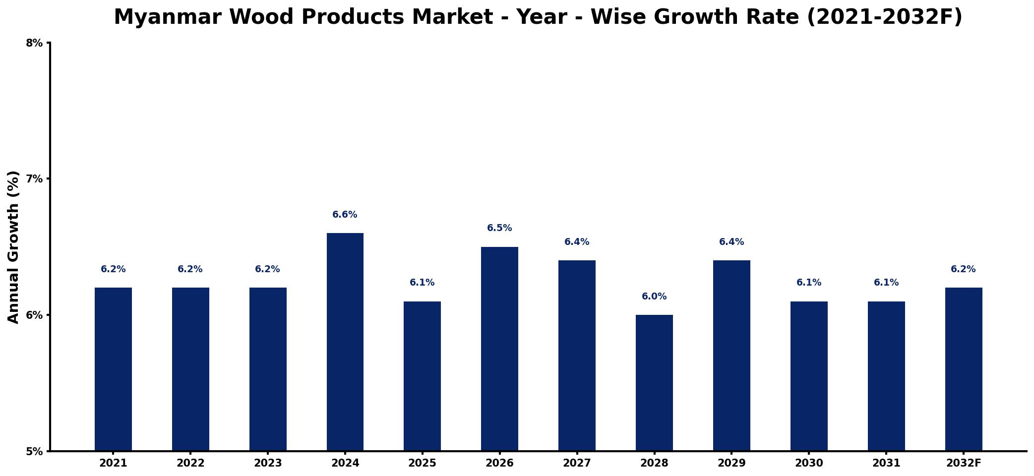 Myanmar Wood Products Market Year-wise Growth Rate and Key Drivers