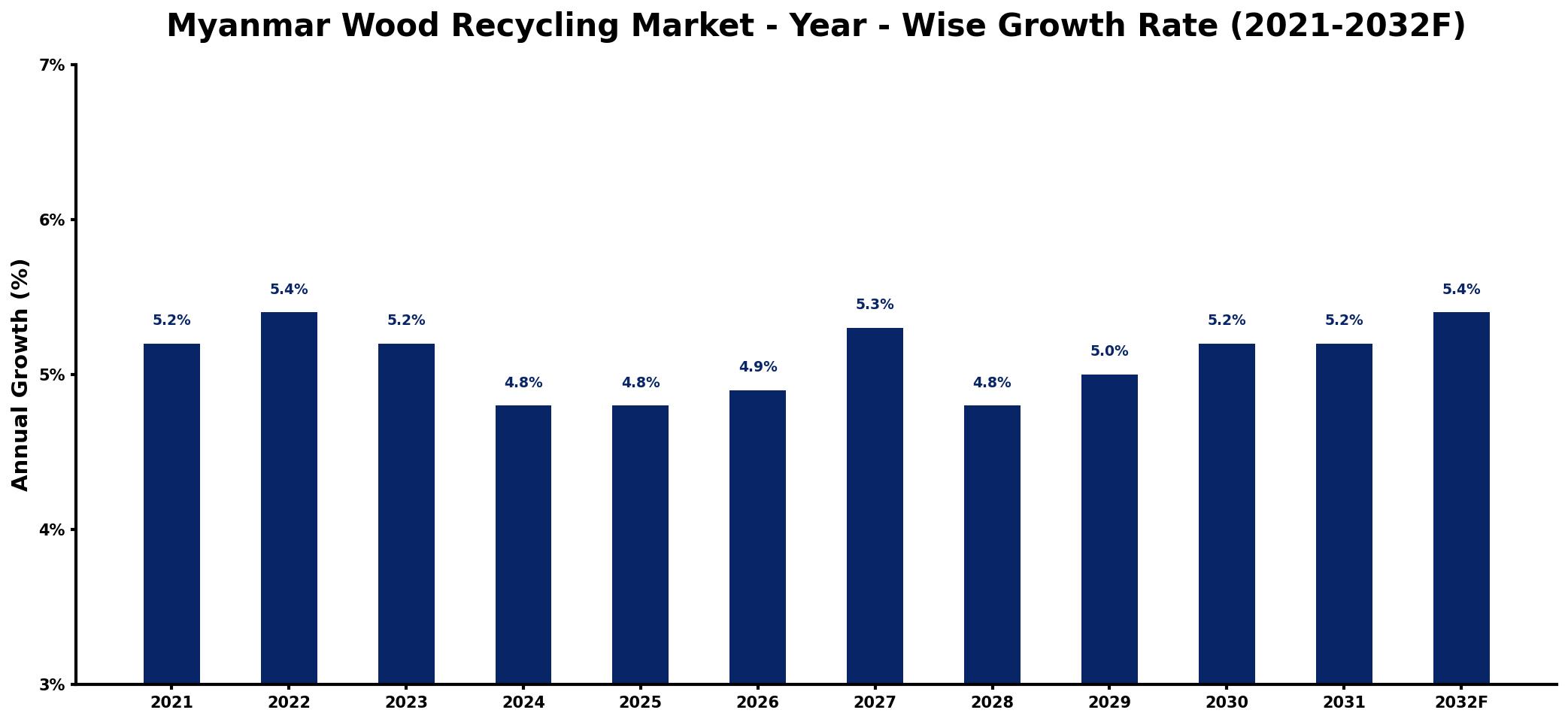 Myanmar Wood Recycling Market Year-wise Growth Rate and Key Drivers