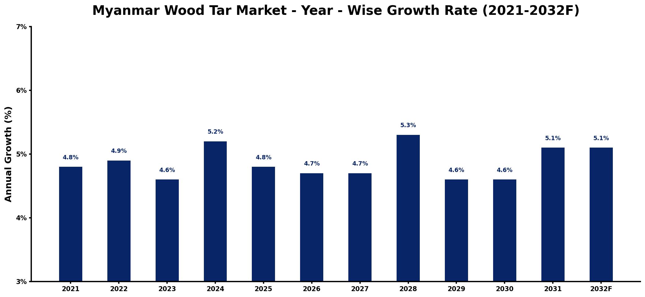 Myanmar Wood Tar Market Year-wise Growth Rate and Key Drivers