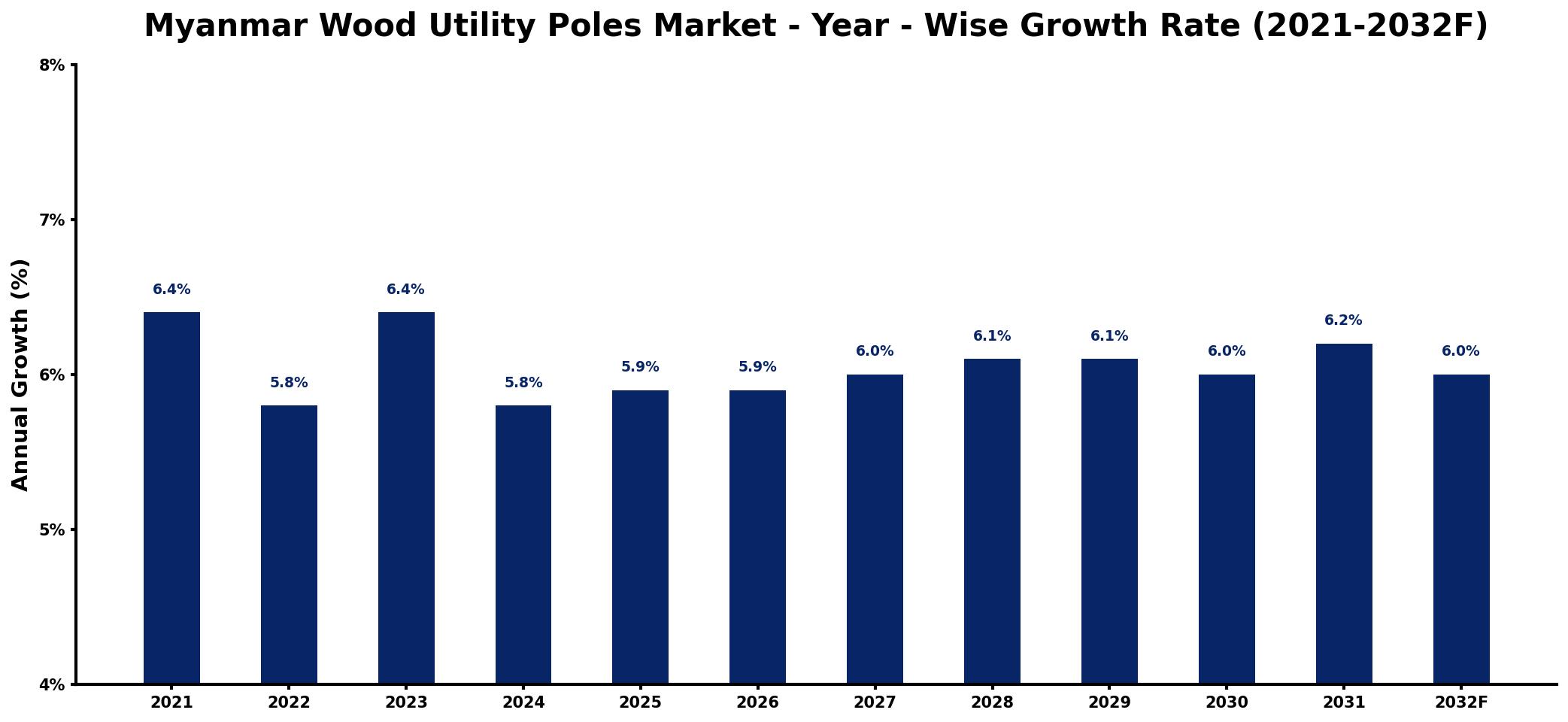 Myanmar Wood Utility Poles Market Year-wise Growth Rate and Key Drivers