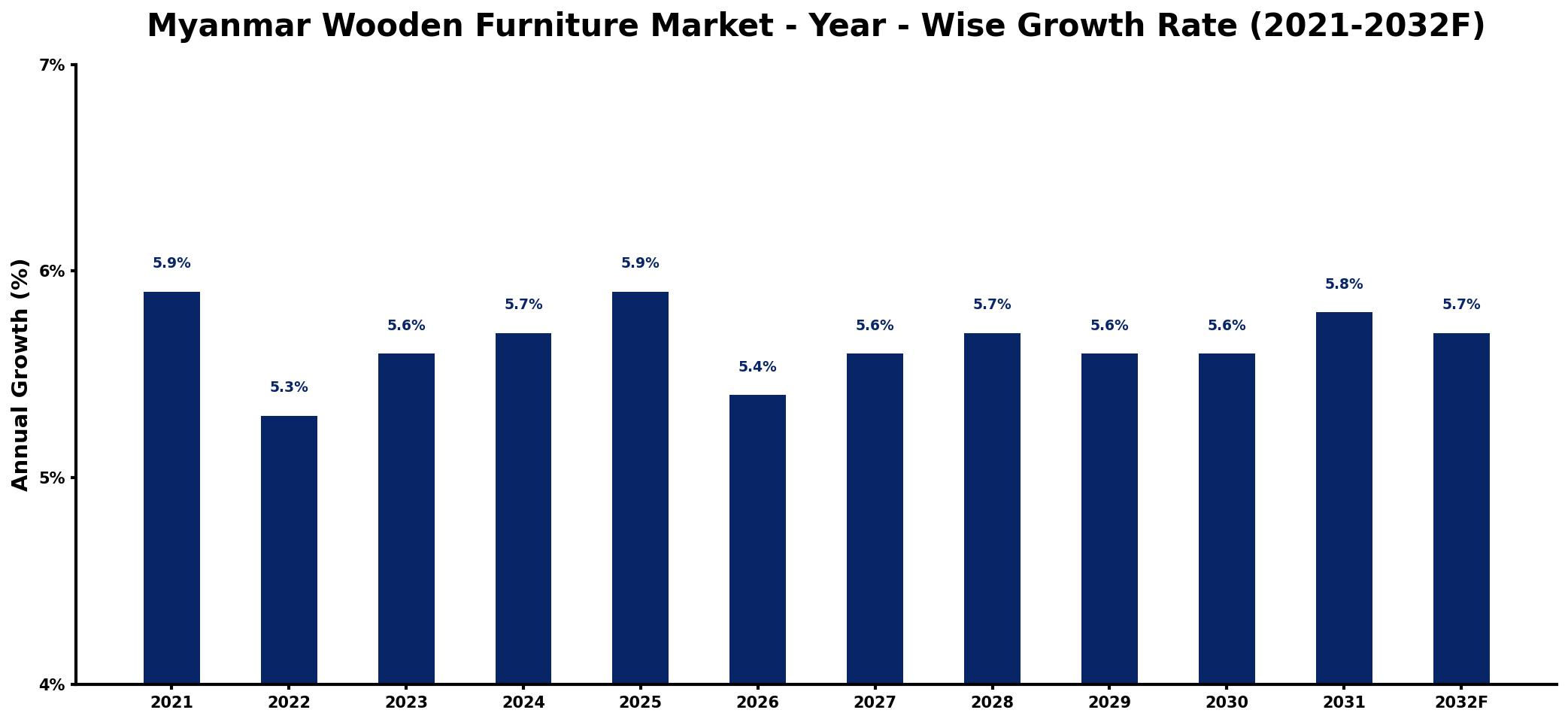 Myanmar Wooden Furniture Market Year-wise Growth Rate and Key Drivers