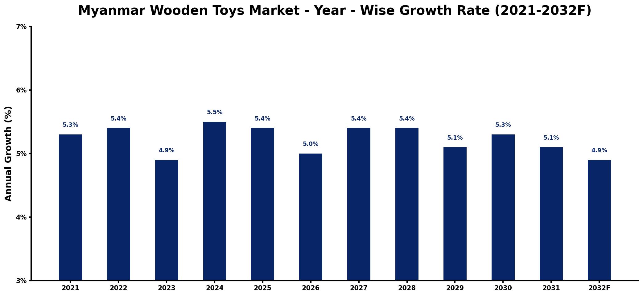 Myanmar Wooden Toys Market Year-wise Growth Rate and Key Drivers