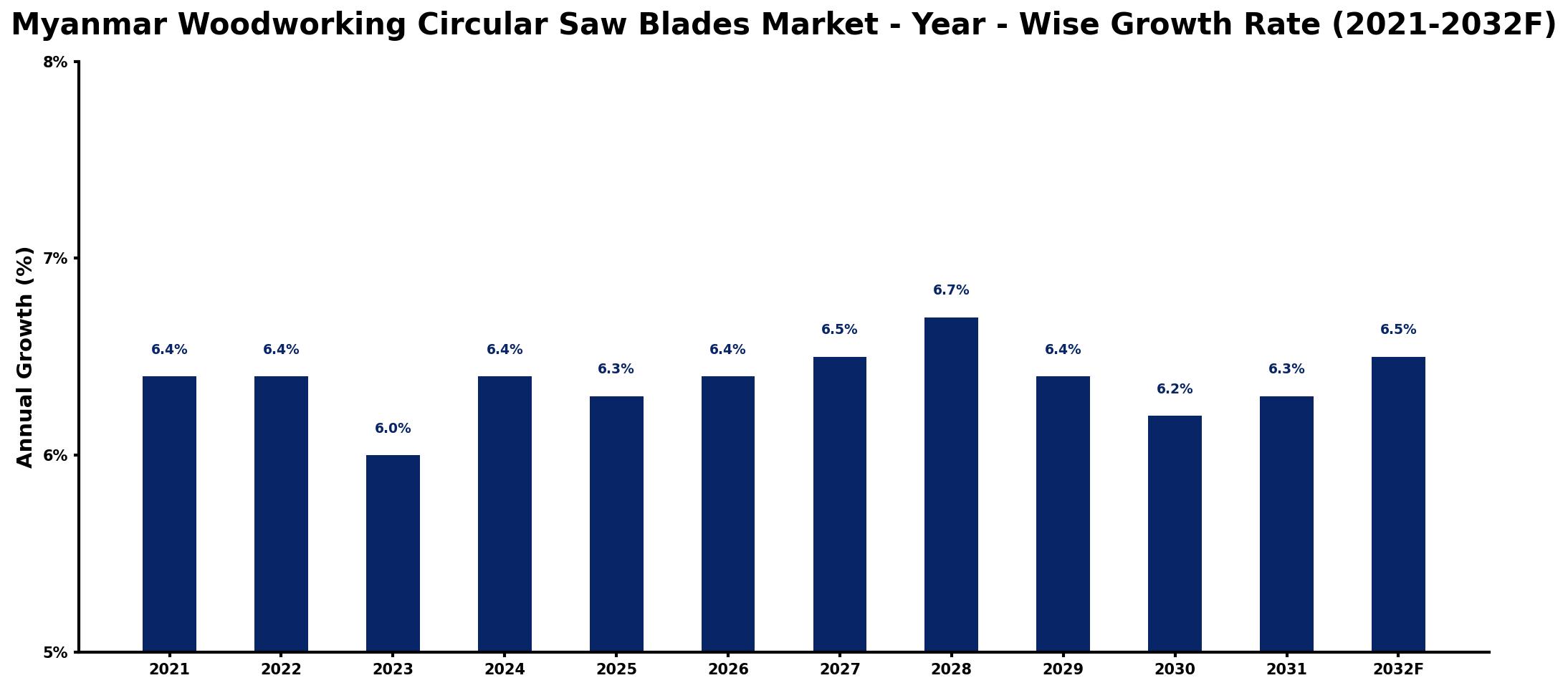 Myanmar Woodworking Circular Saw Blades Market Year-wise Growth Rate and Key Drivers