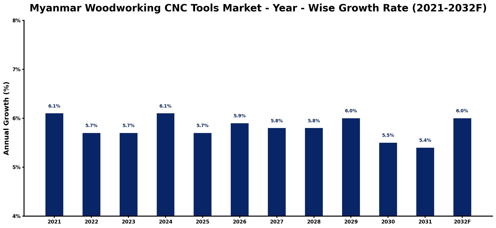 Myanmar Woodworking CNC Tools Market Year-wise Growth Rate and Key Drivers
