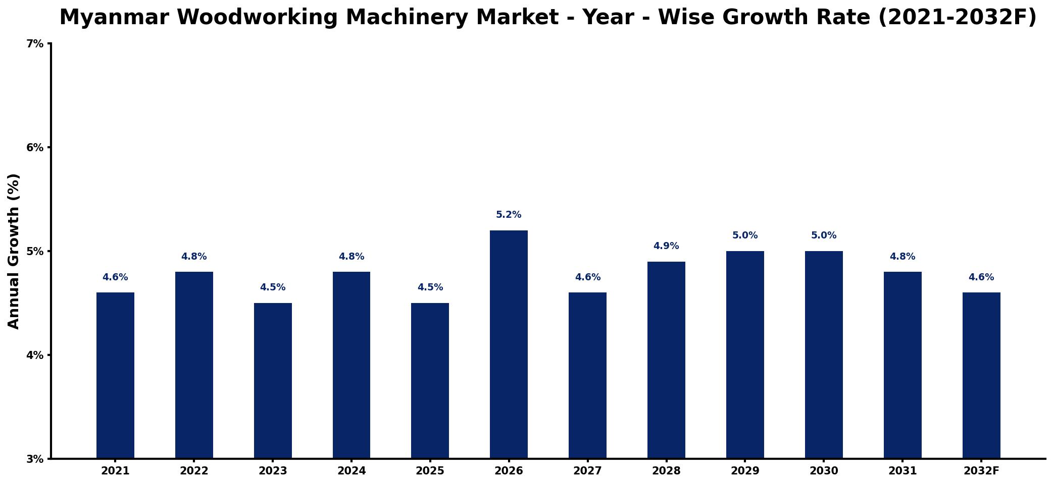 Myanmar Woodworking Machinery Market Year-wise Growth Rate and Key Drivers