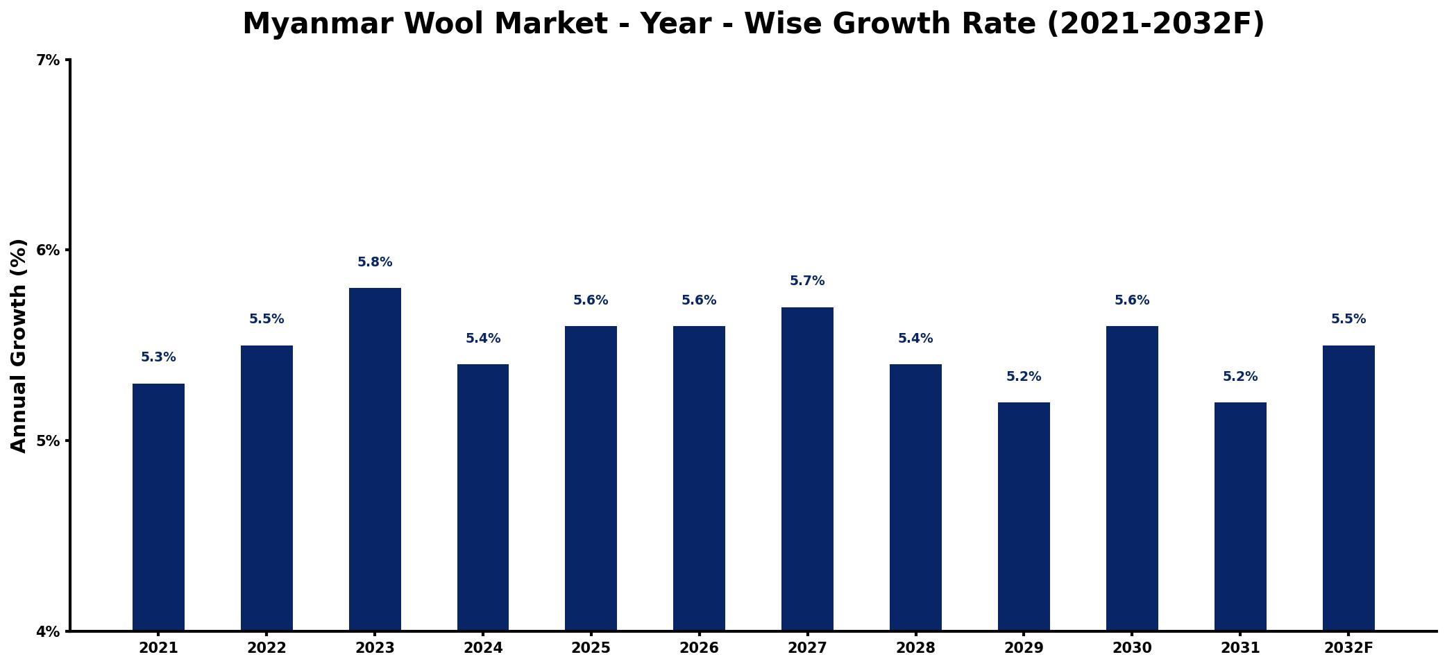 Myanmar Wool Market Year-wise Growth Rate and Key Drivers