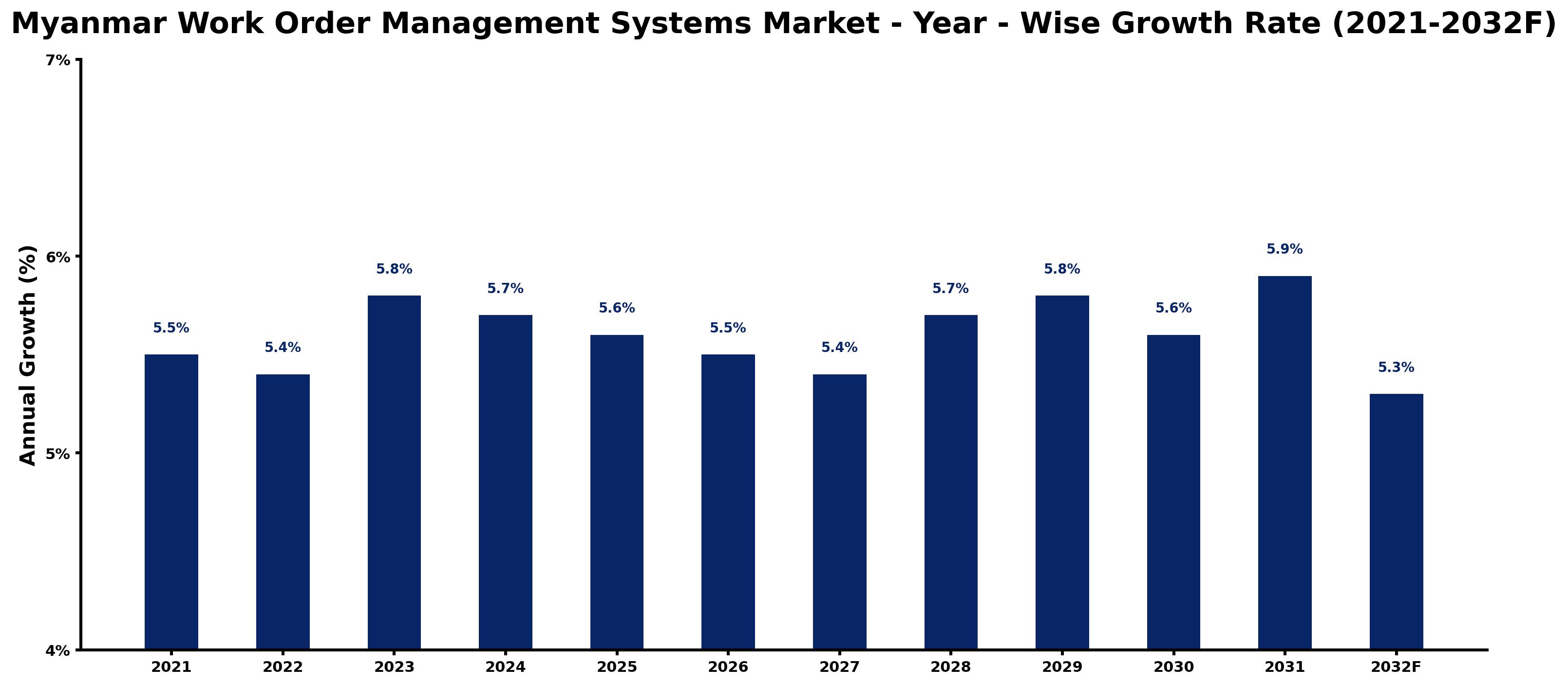 Myanmar Work Order Management Systems Market Year-wise Growth Rate and Key Drivers