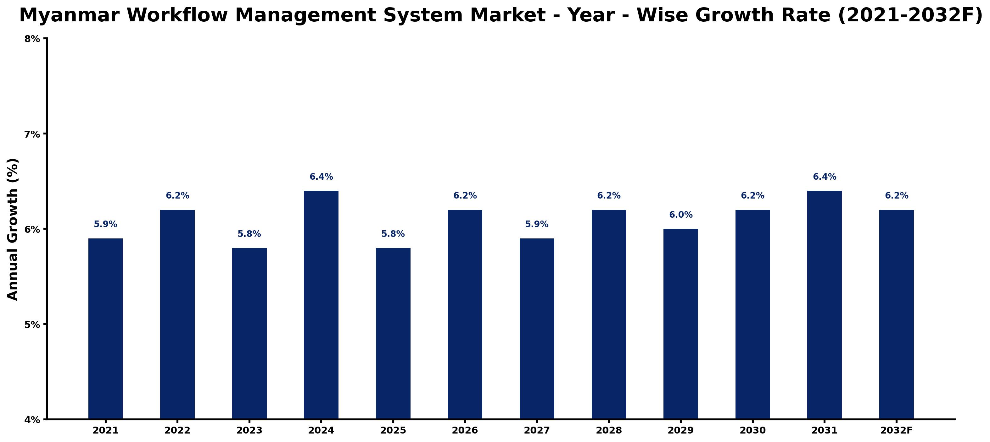 Myanmar Workflow Management System Market Year-wise Growth Rate and Key Drivers