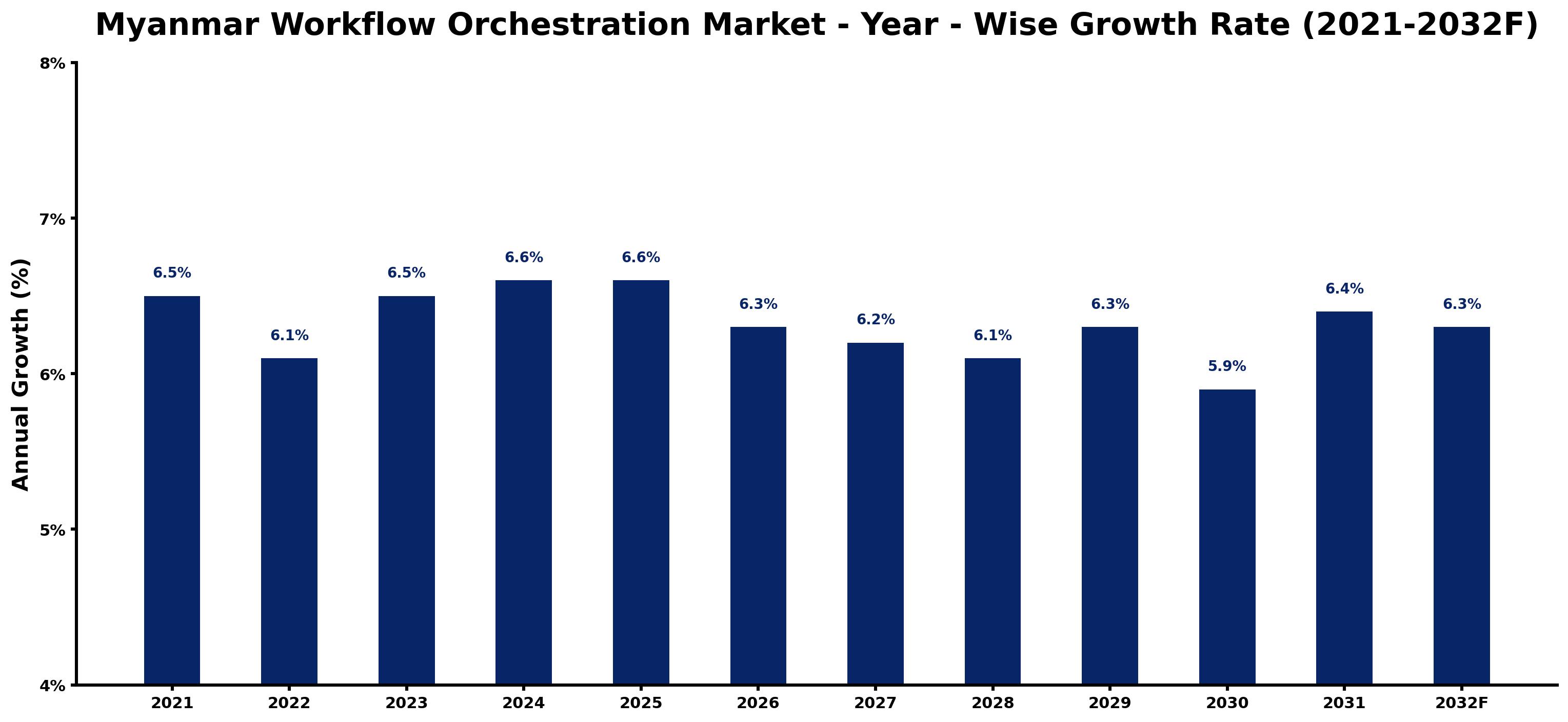 Myanmar Workflow Orchestration Market Year-wise Growth Rate and Key Drivers