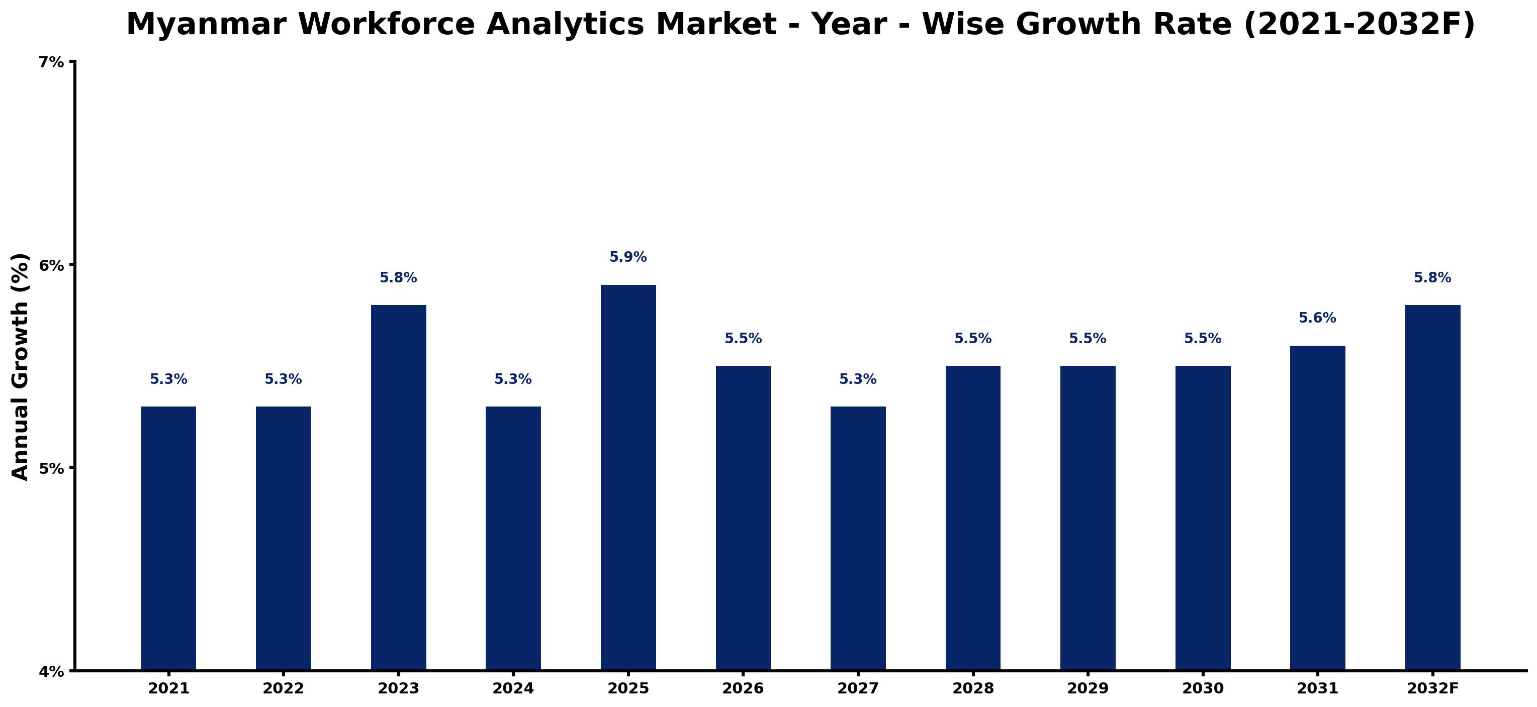 Myanmar Workforce Analytics Market Year-wise Growth Rate and Key Drivers