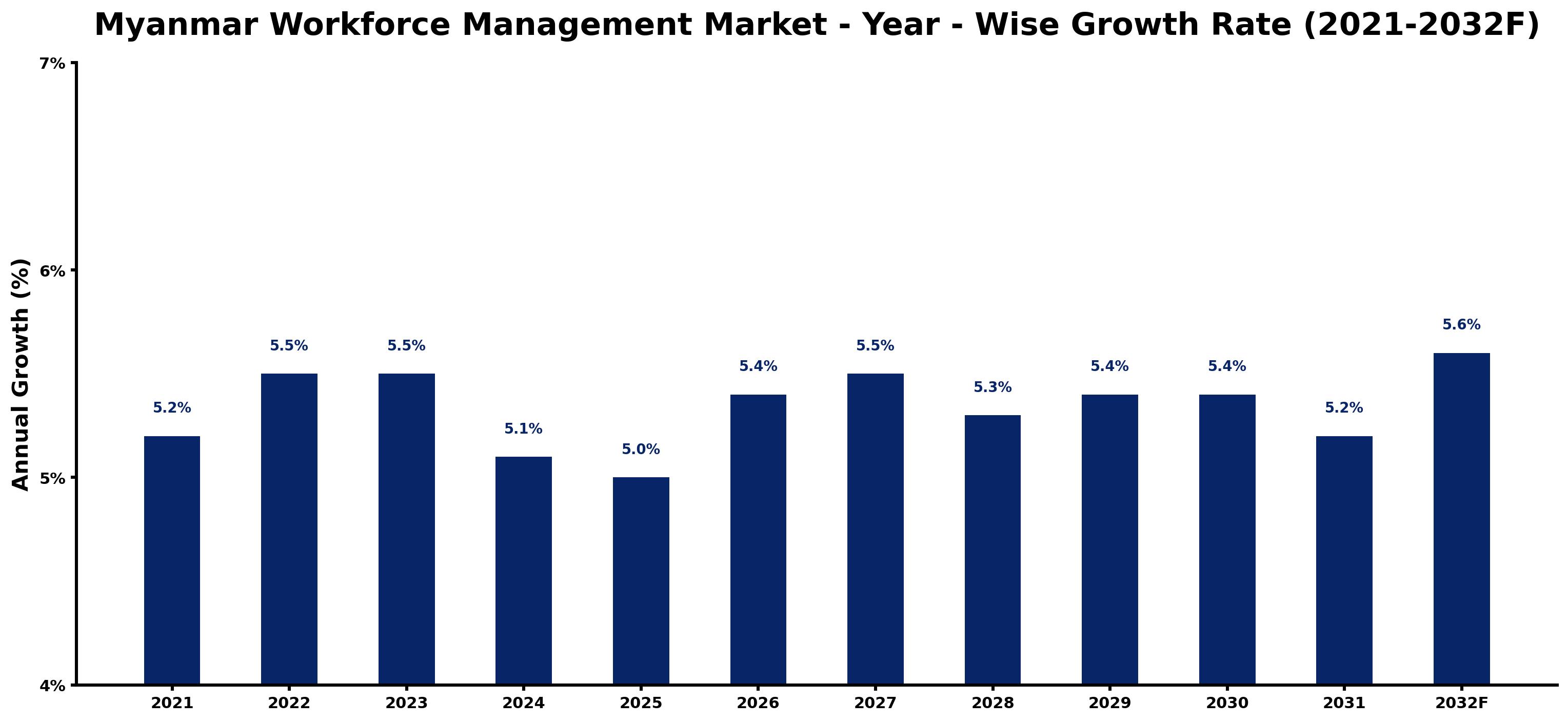 Myanmar Workforce Management Market Year-wise Growth Rate and Key Drivers