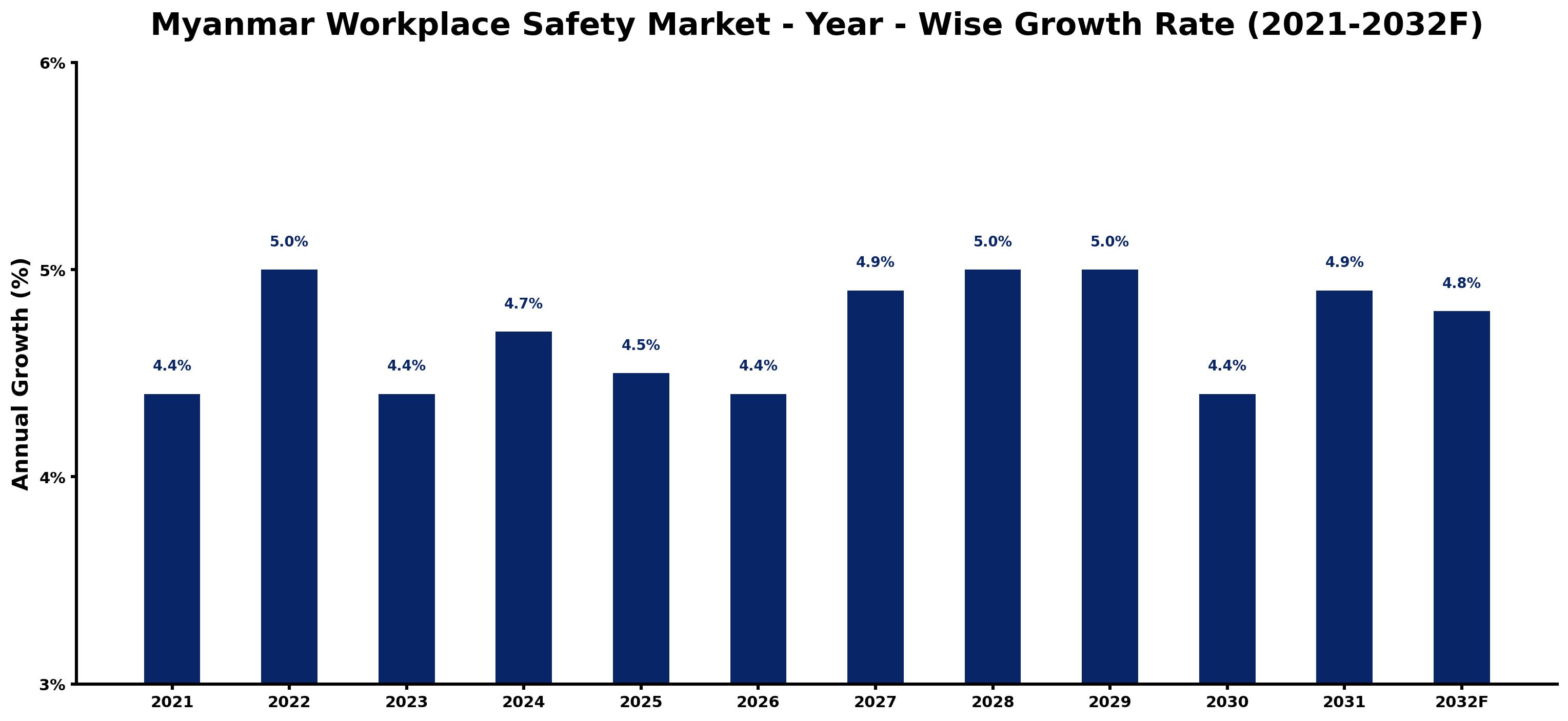 Myanmar Workplace Safety Market Year-wise Growth Rate and Key Drivers
