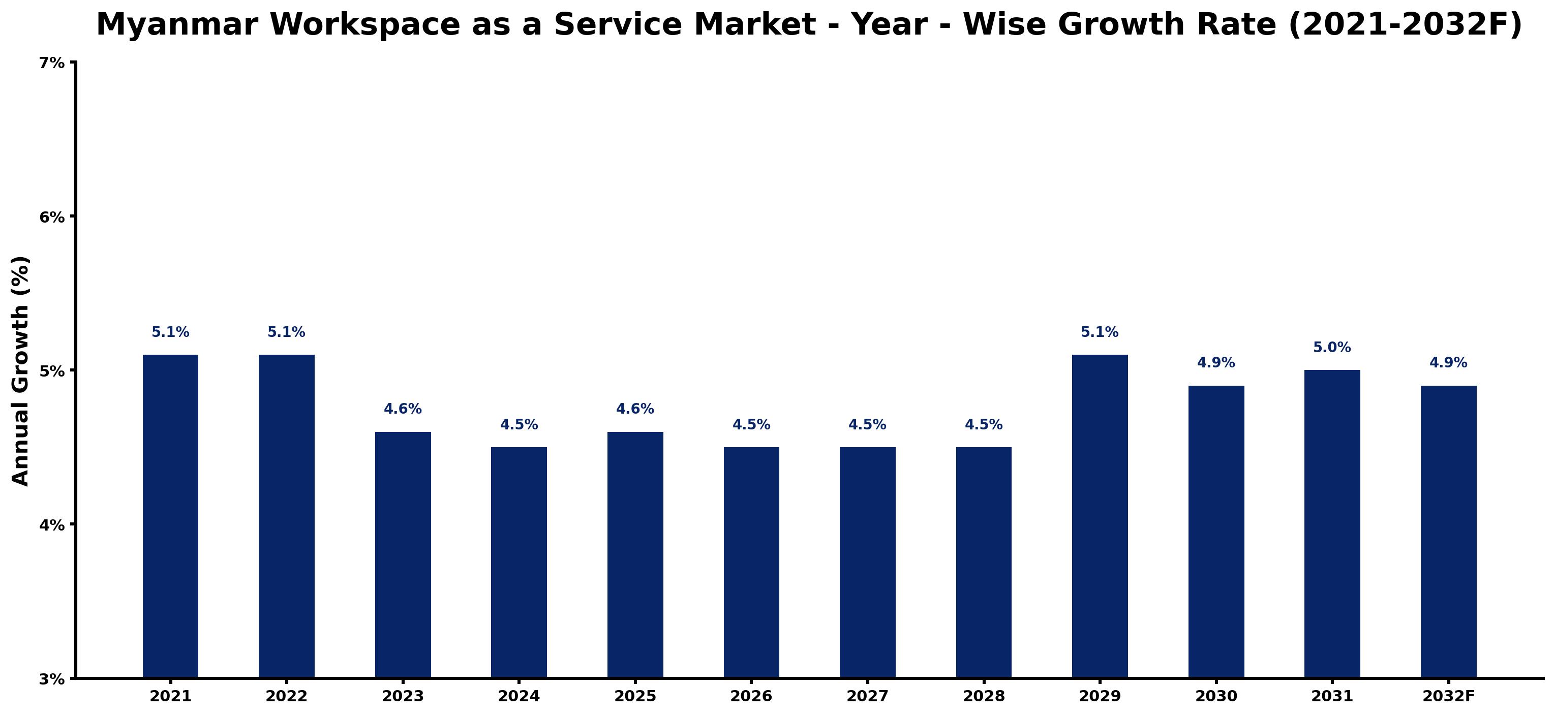 Myanmar Workspace as a Service Market Year-wise Growth Rate and Key Drivers
