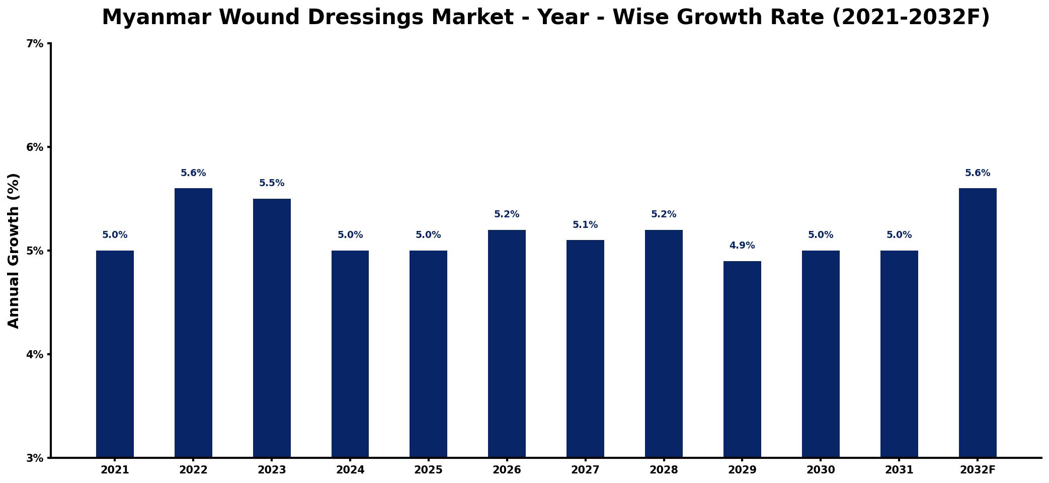 Myanmar Wound Dressings Market Year-wise Growth Rate and Key Drivers