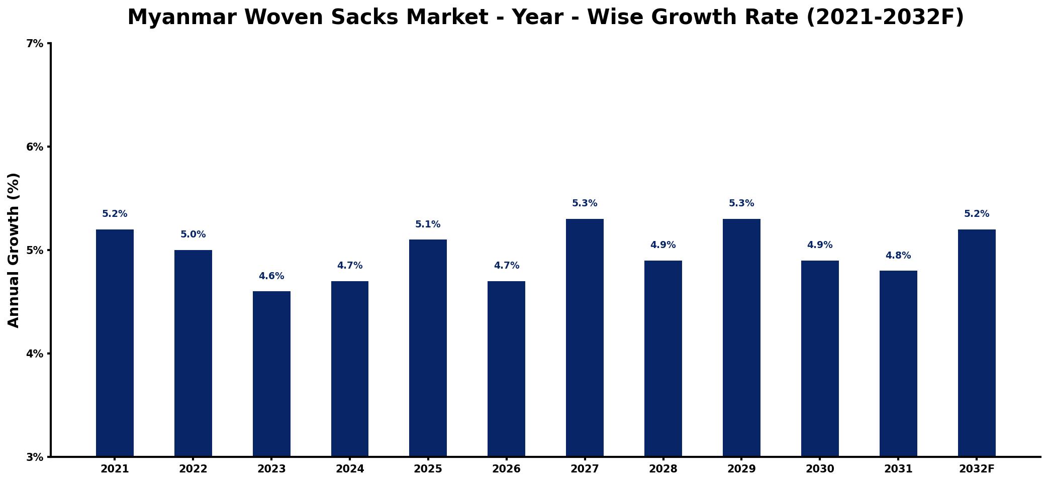Myanmar Woven Sacks Market Year-wise Growth Rate and Key Drivers