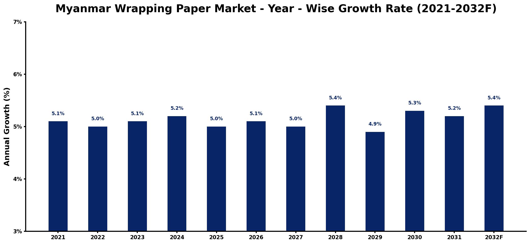 Myanmar Wrapping Paper Market Year-wise Growth Rate and Key Drivers