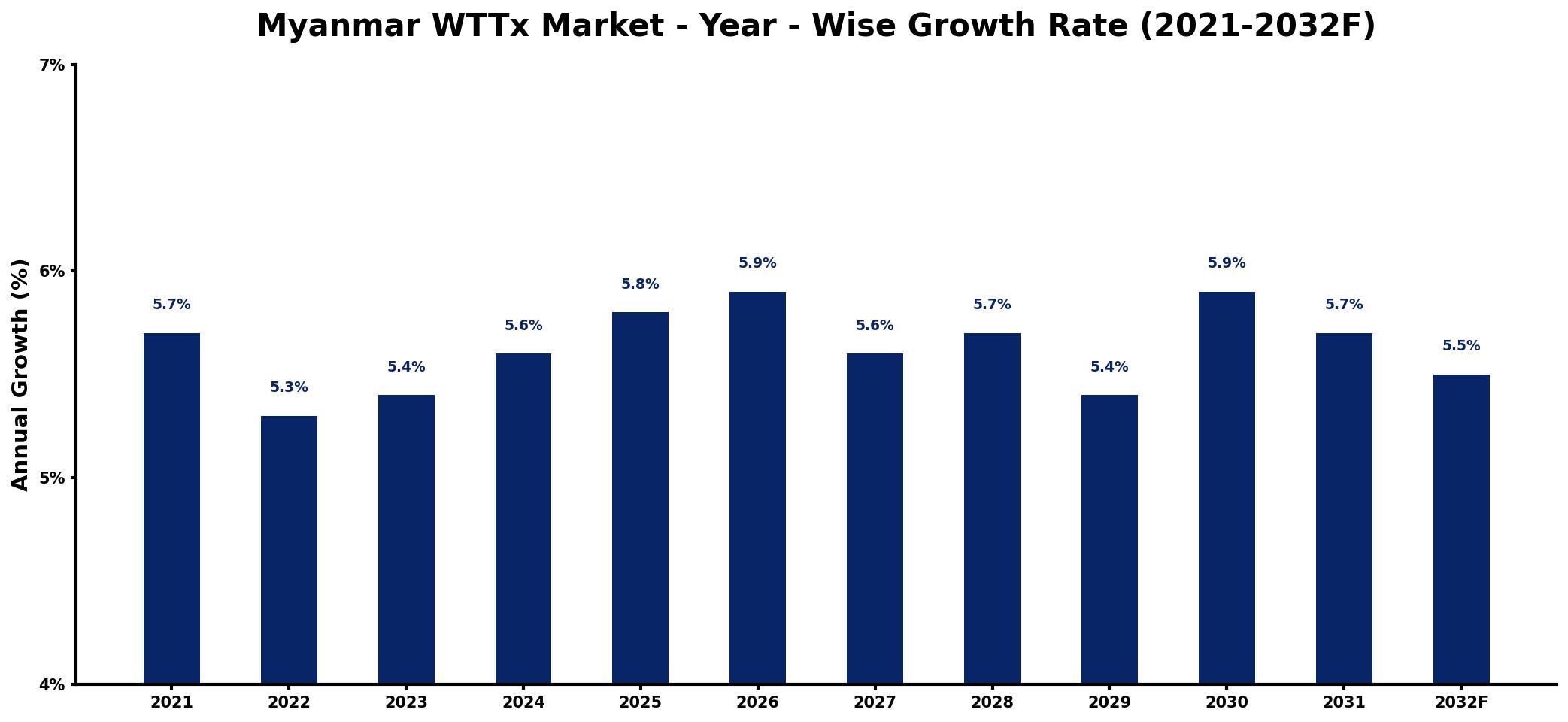 Myanmar WTTx Market Year-wise Growth Rate and Key Drivers