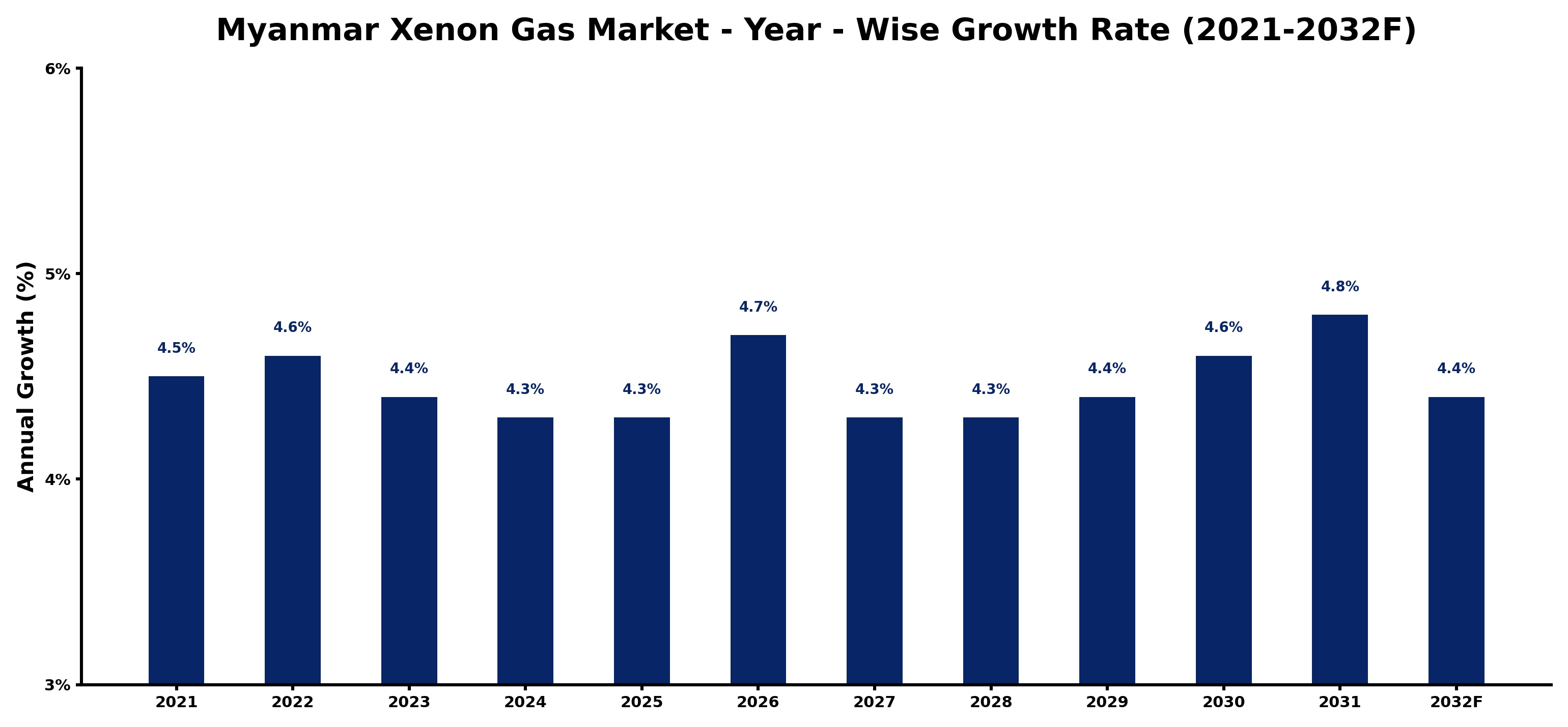 Myanmar Xenon Gas Market Year-wise Growth Rate and Key Drivers