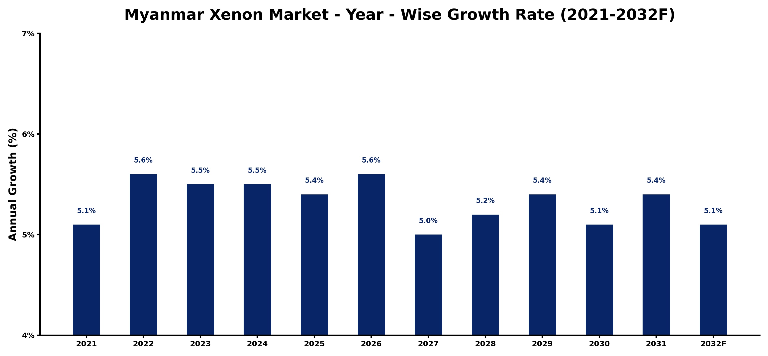 Myanmar Xenon Market Year-wise Growth Rate and Key Drivers