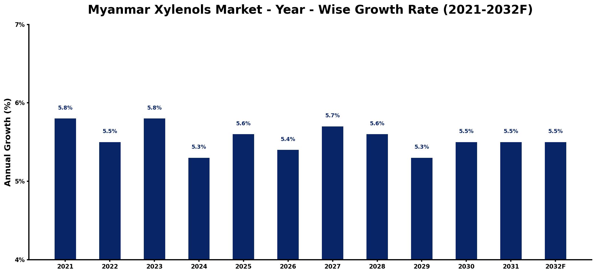 Myanmar Xylenols Market Year-wise Growth Rate and Key Drivers
