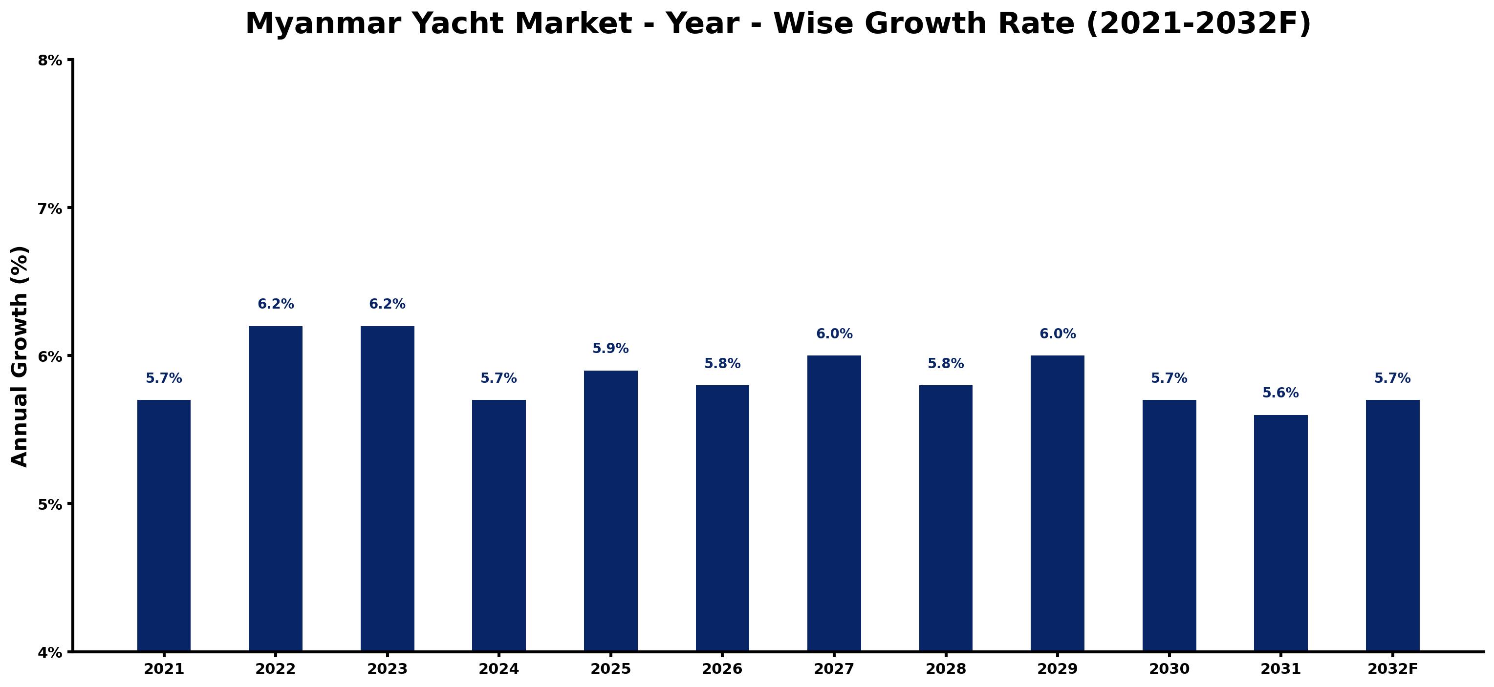 Myanmar Yacht Market Year-wise Growth Rate and Key Drivers