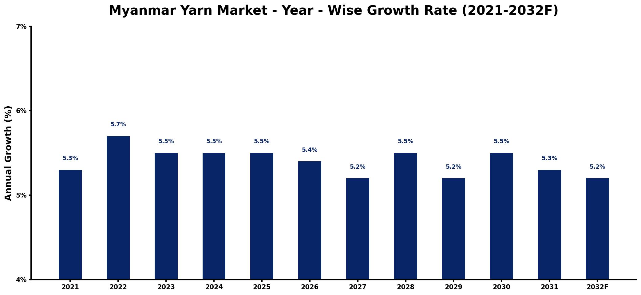 Myanmar Yarn Market Year-wise Growth Rate and Key Drivers
