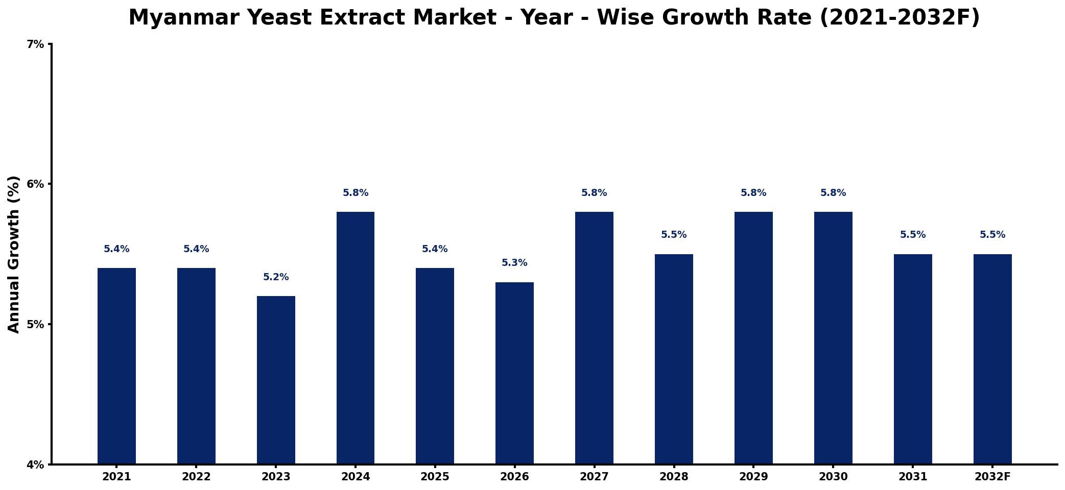 Myanmar Yeast Extract Market Year-wise Growth Rate and Key Drivers