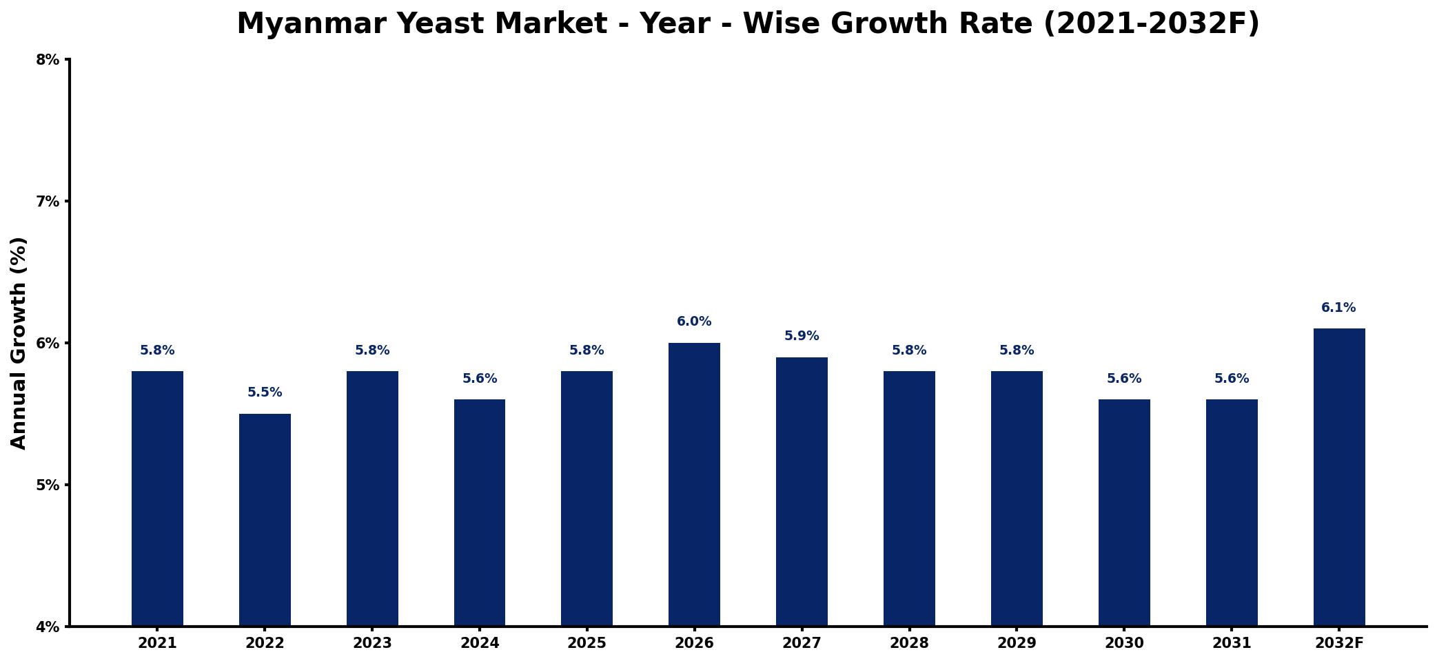 Myanmar Yeast Market Year-wise Growth Rate and Key Drivers