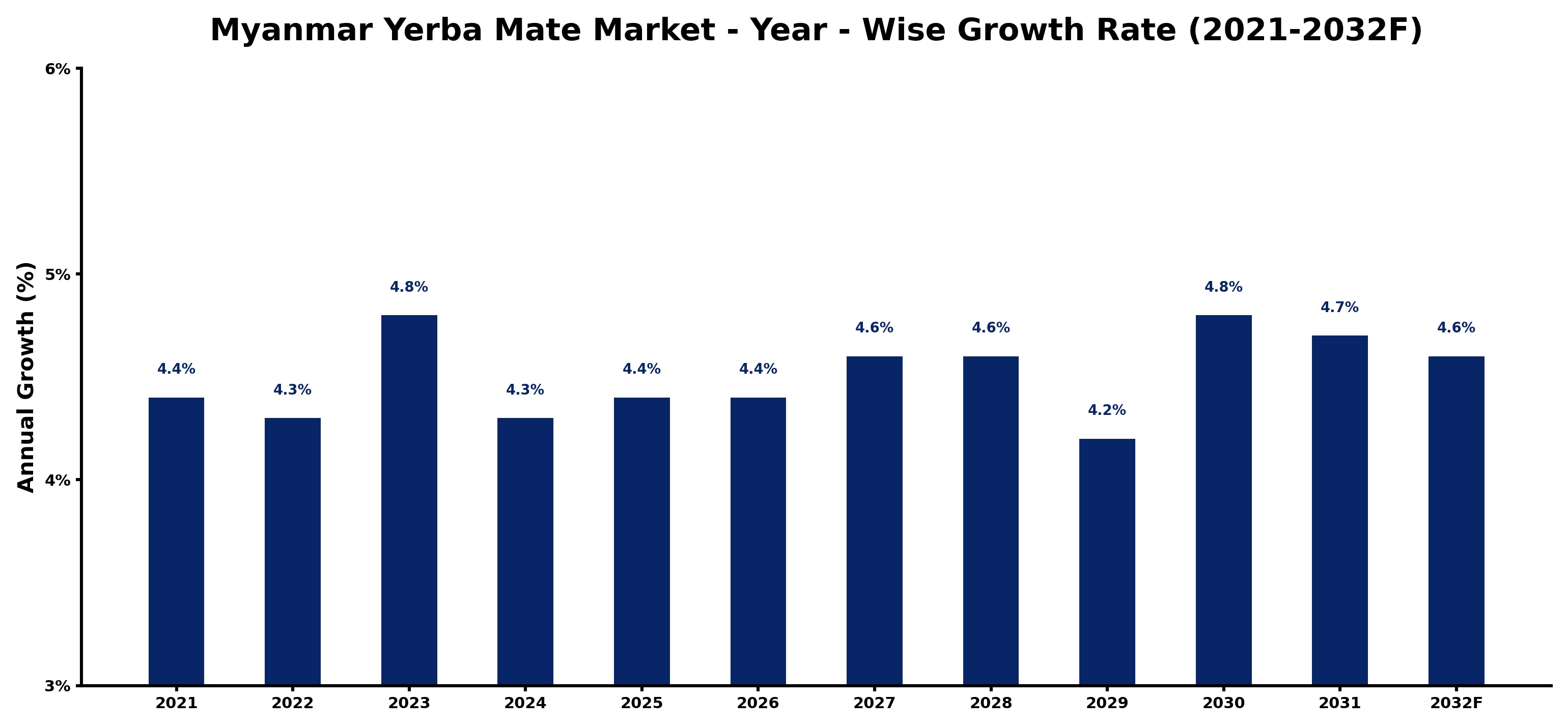 Myanmar Yerba Mate Market Year-wise Growth Rate and Key Drivers