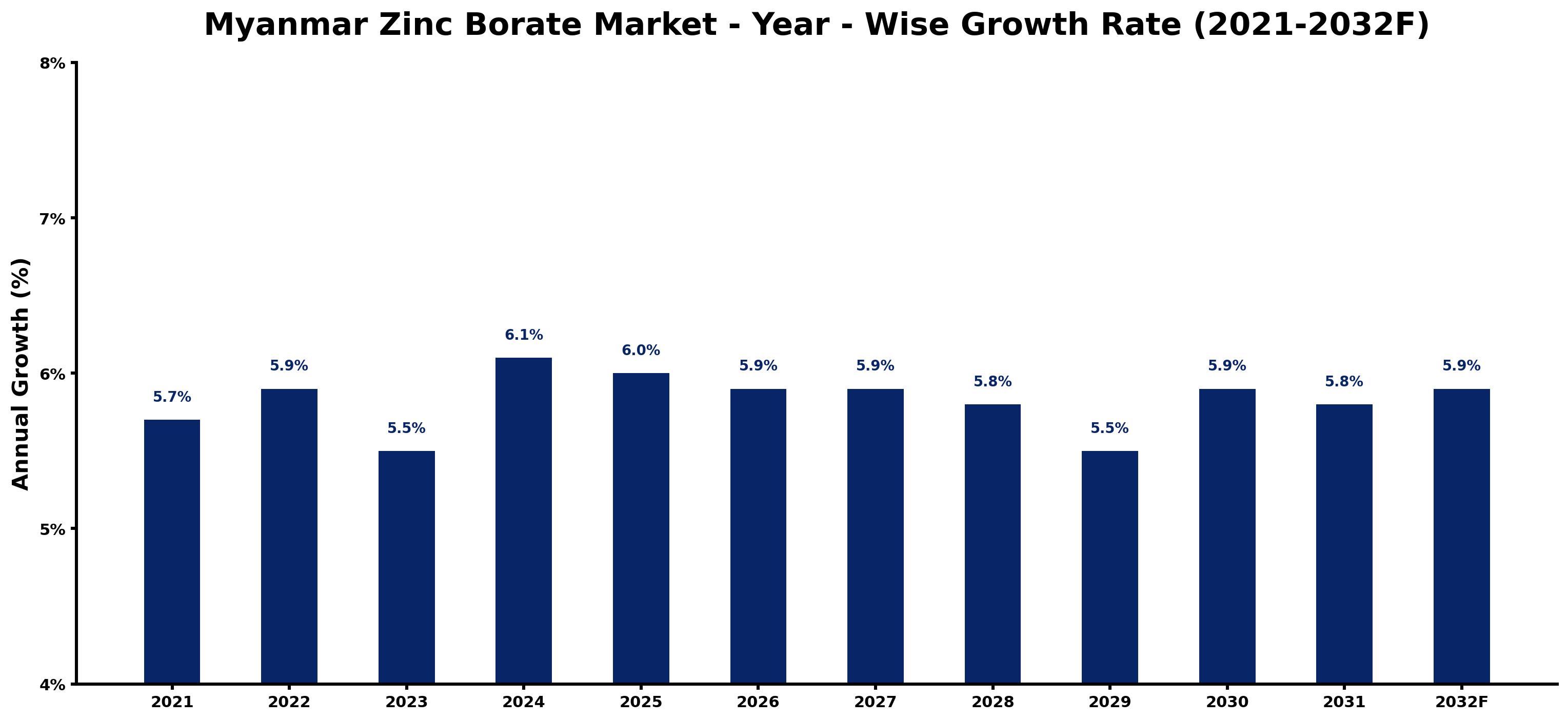 Myanmar Zinc Borate Market Year-wise Growth Rate and Key Drivers