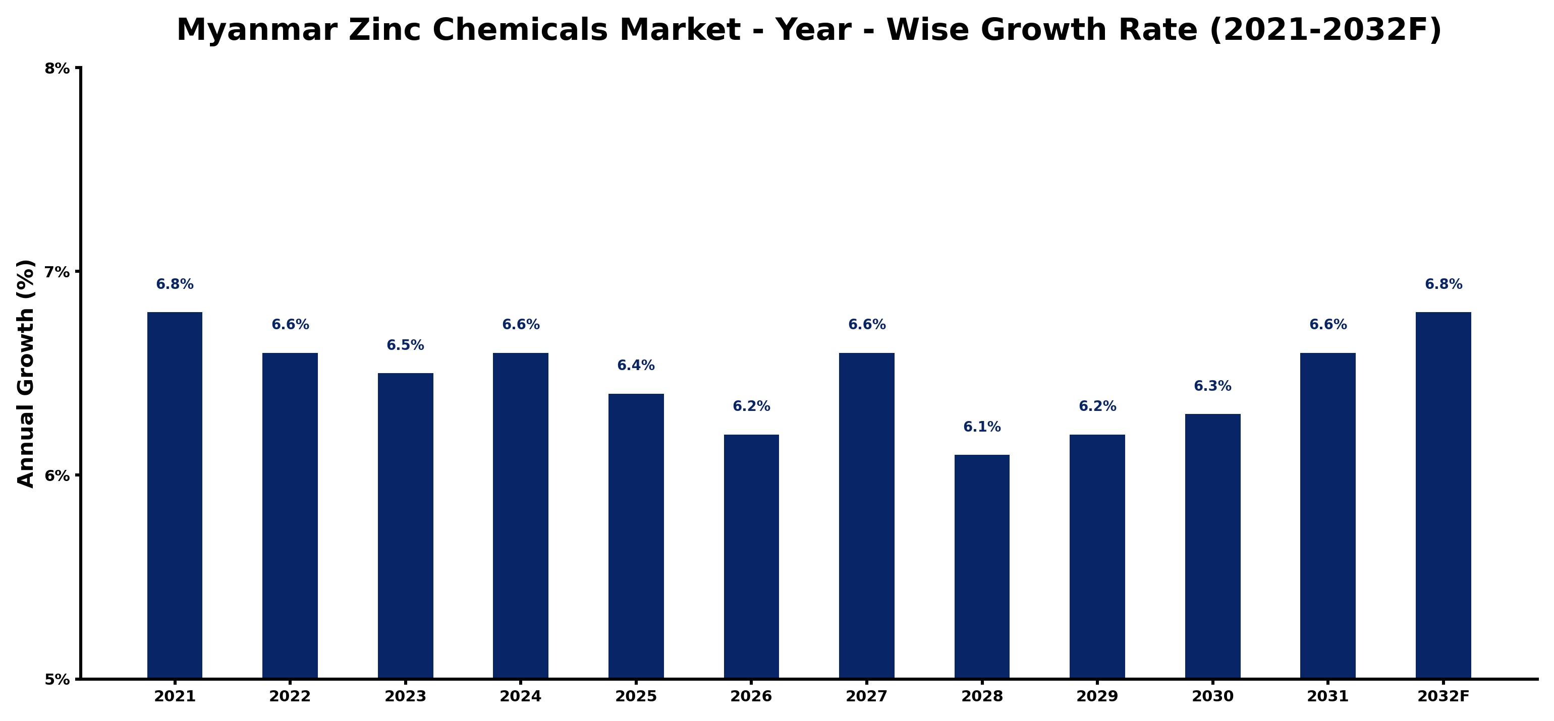Myanmar Zinc Chemicals Market Year-wise Growth Rate and Key Drivers