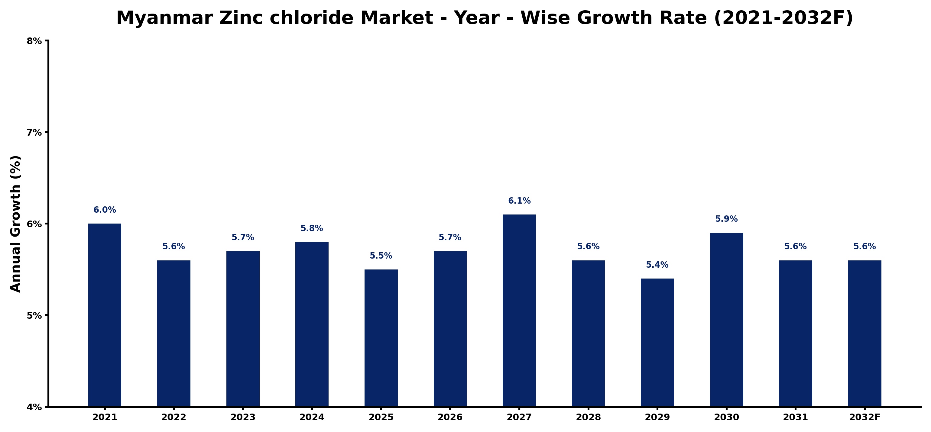 Myanmar Zinc chloride Market Year-wise Growth Rate and Key Drivers
