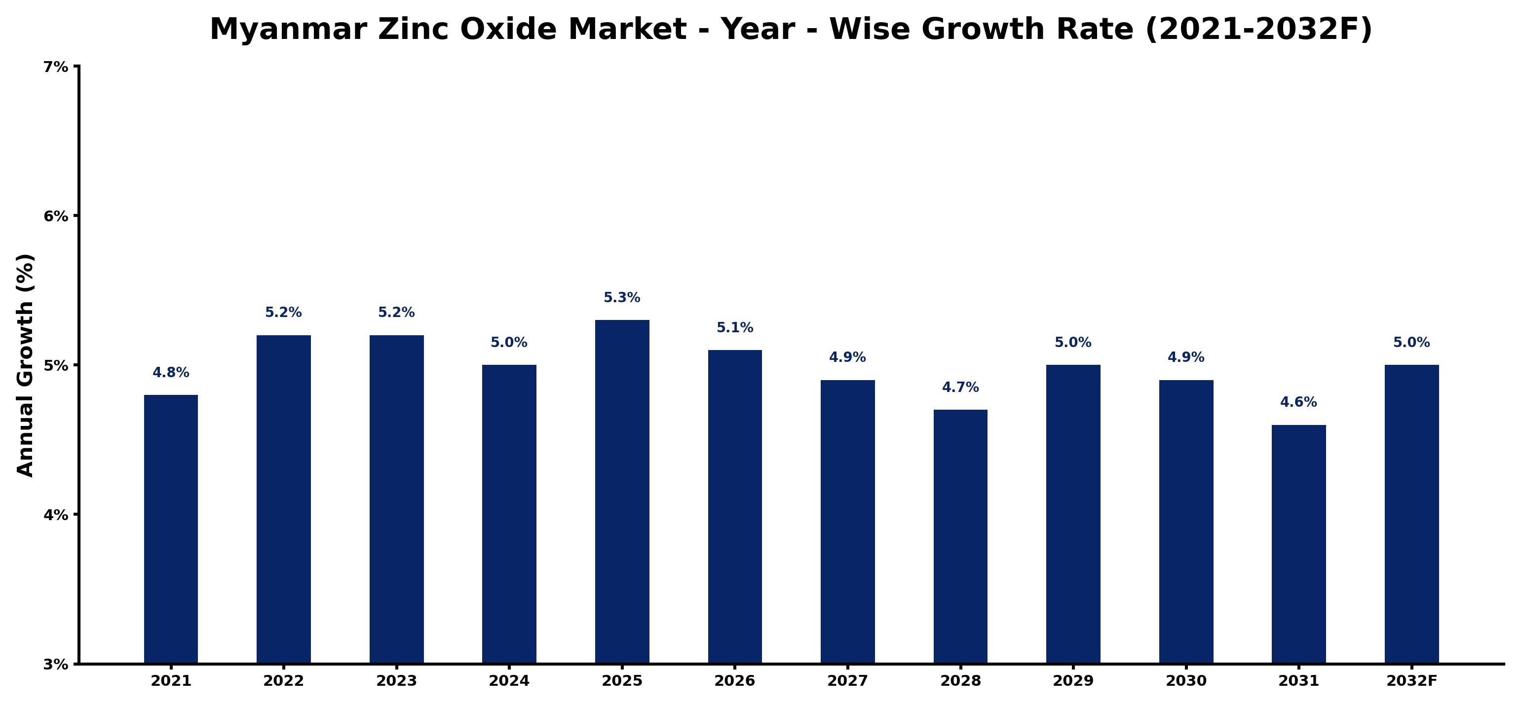 Myanmar Zinc Oxide Market Year-wise Growth Rate and Key Drivers