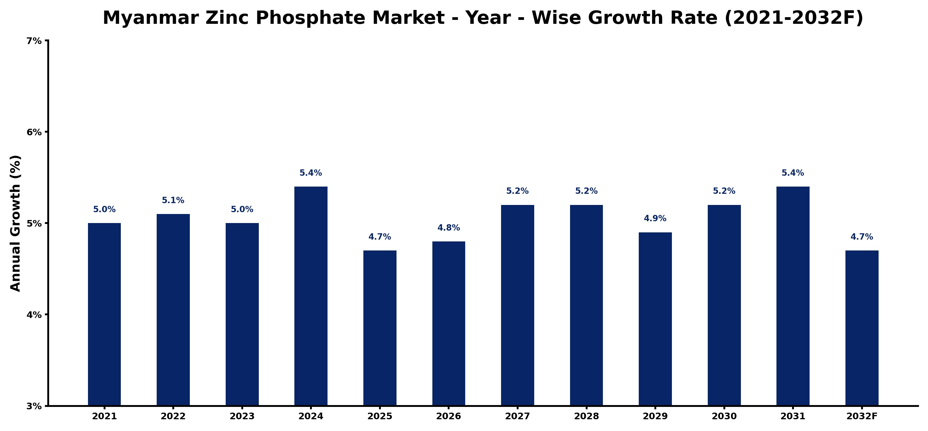 Myanmar Zinc Phosphate Market Year-wise Growth Rate and Key Drivers
