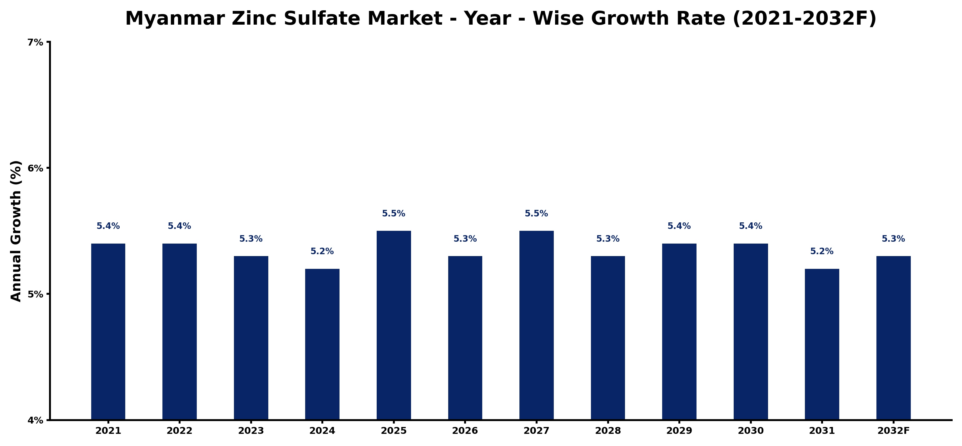 Myanmar Zinc Sulfate Market Year-wise Growth Rate and Key Drivers