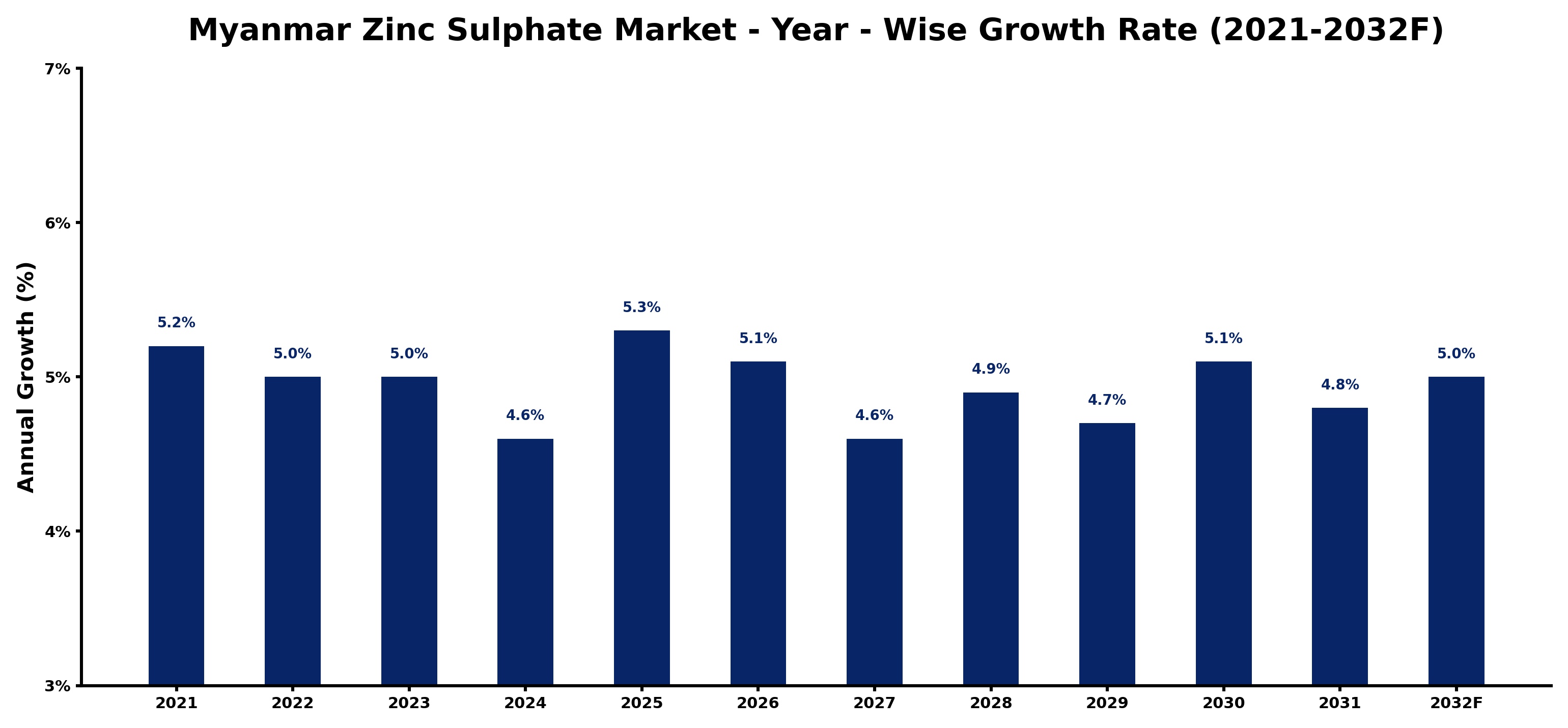 Myanmar Zinc Sulphate Market Year-wise Growth Rate and Key Drivers