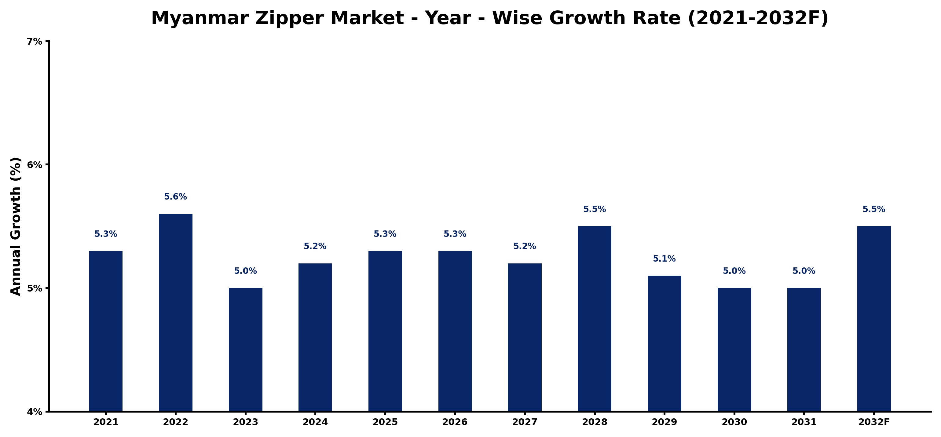 Myanmar Zipper Market Year-wise Growth Rate and Key Drivers