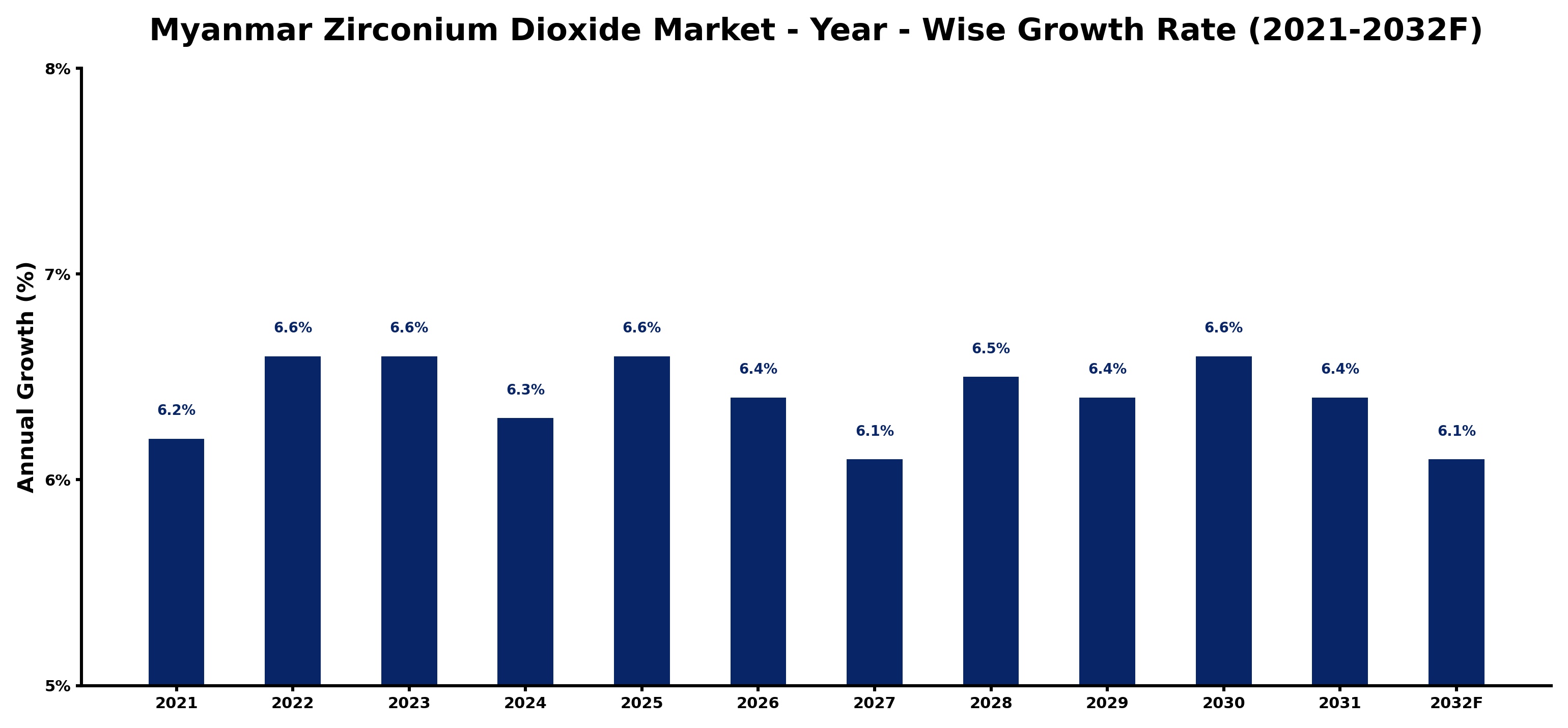 Myanmar Zirconium Dioxide Market Year-wise Growth Rate and Key Drivers