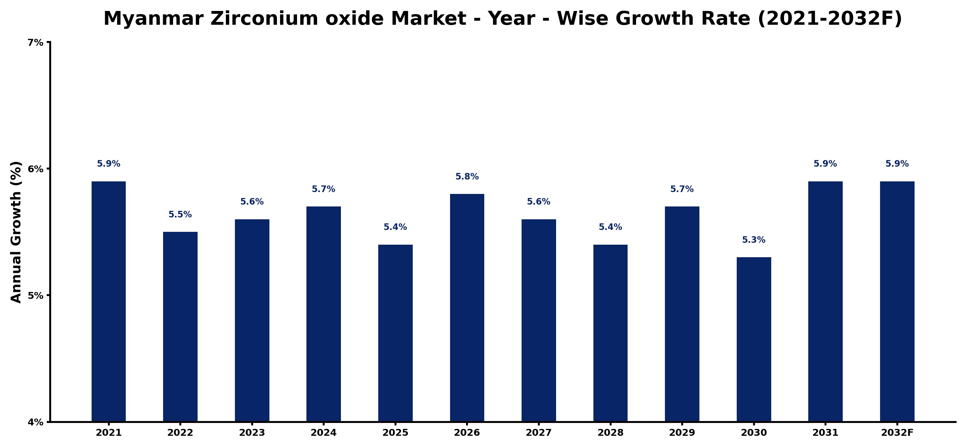 Myanmar Zirconium oxide Market Year-wise Growth Rate and Key Drivers