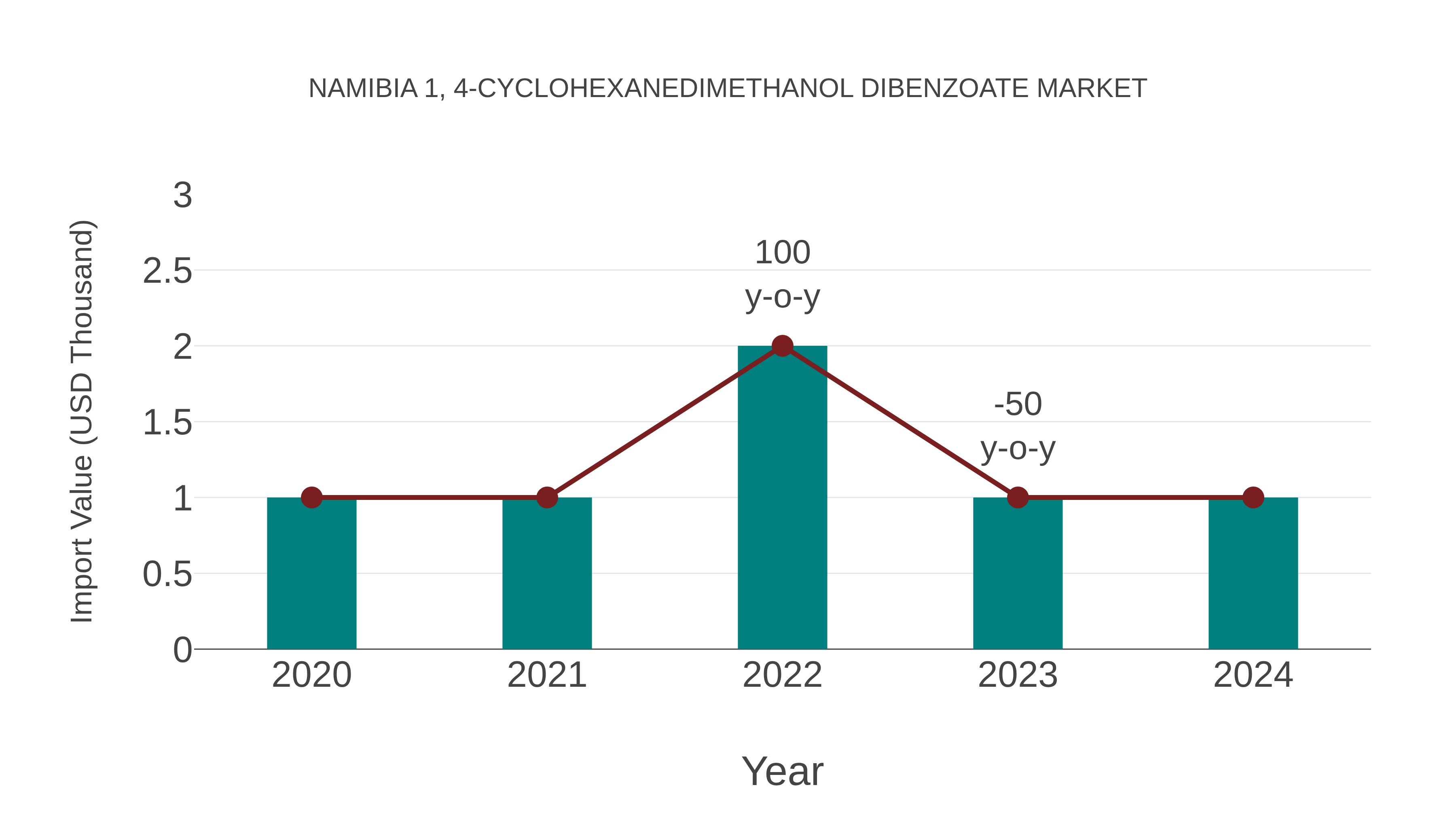  Namibia 1, 4-cyclohexanedimethanol Dibenzoate Market: Import Trend Analysis