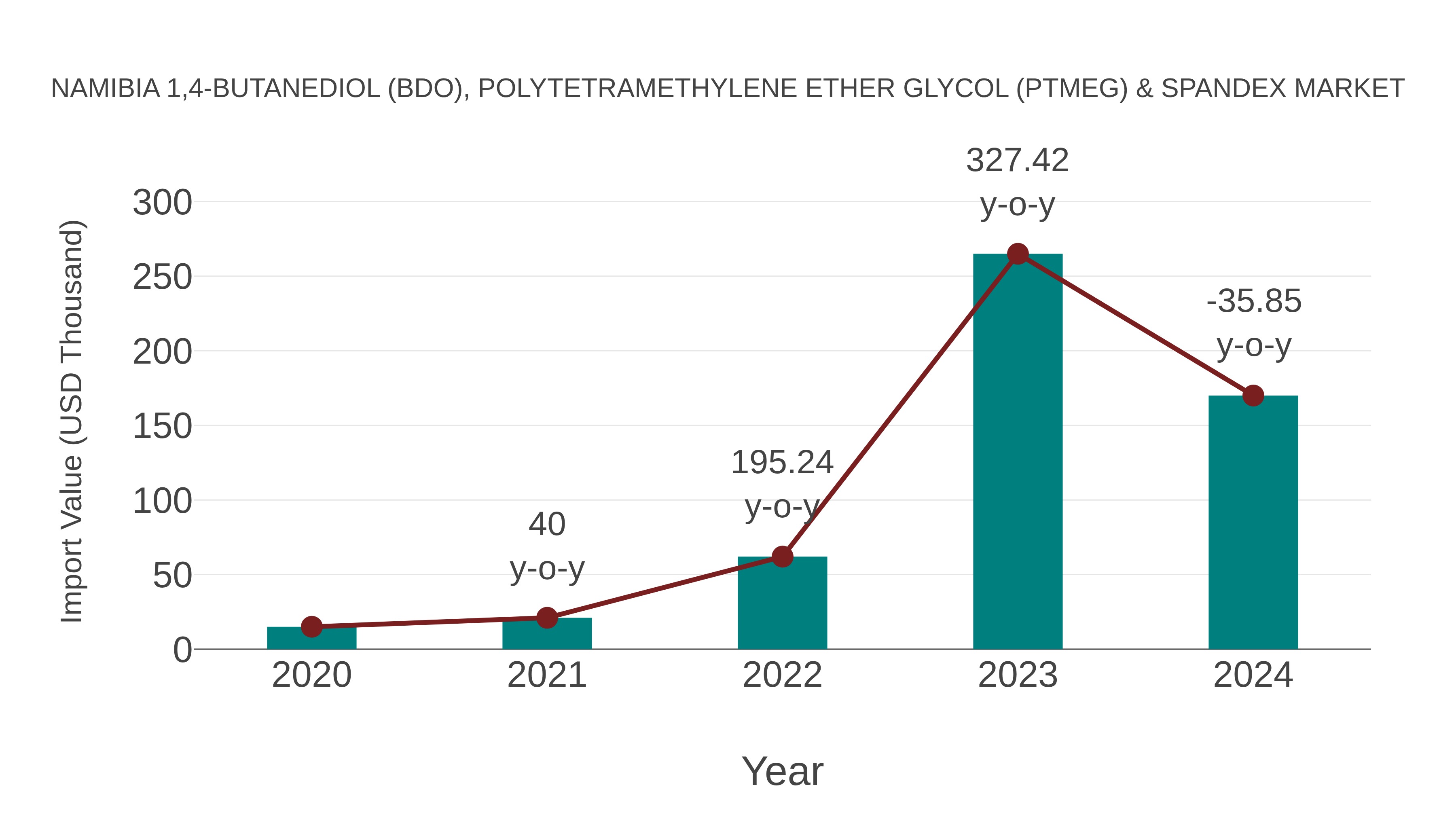  Namibia 1,4-butanediol (Bdo), Polytetramethylene Ether Glycol (Ptmeg) & Spandex Market: Import Trend Analysis