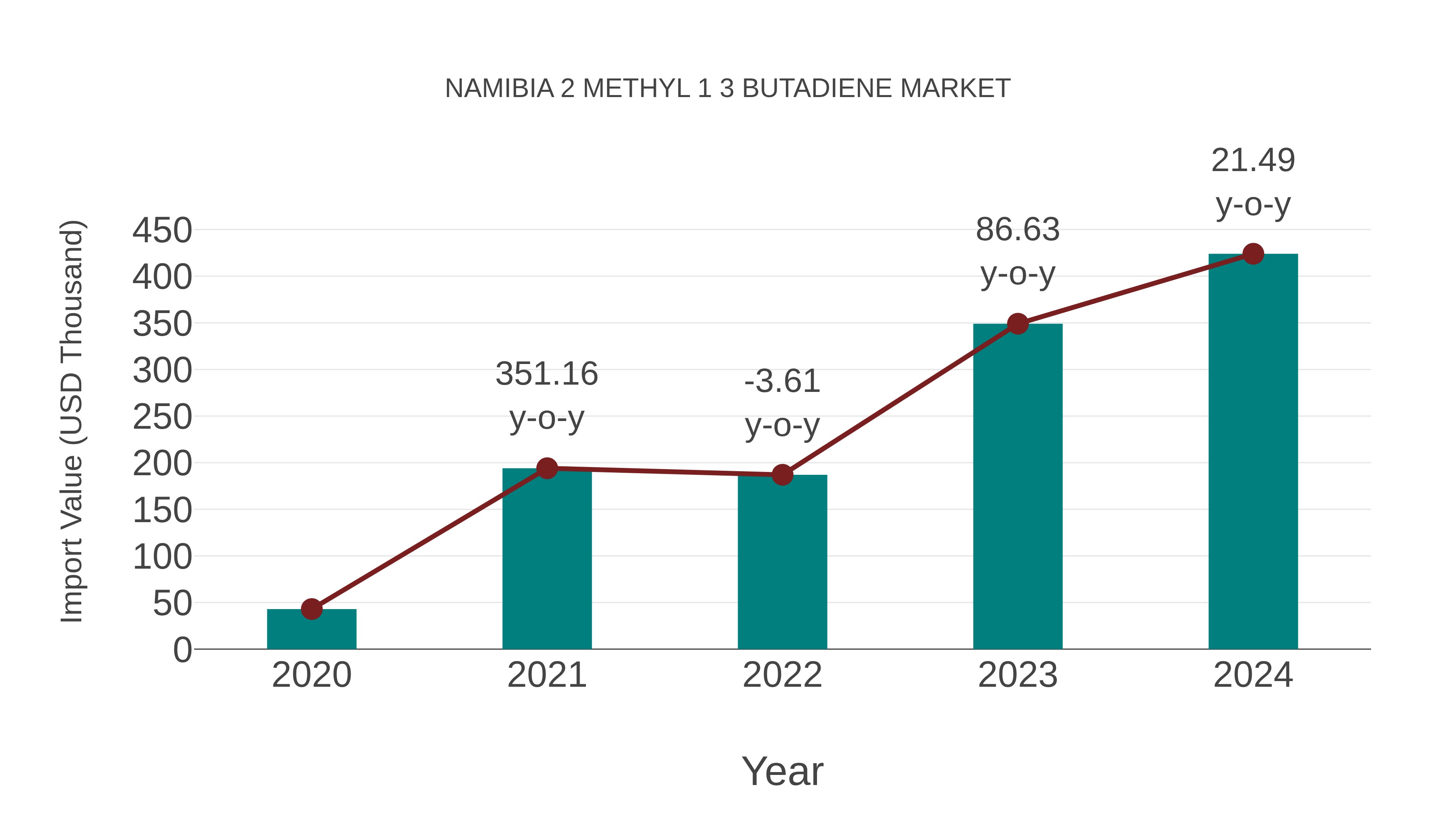Namibia 2 Methyl 1 3 Butadiene Market: Import Trend Analysis
