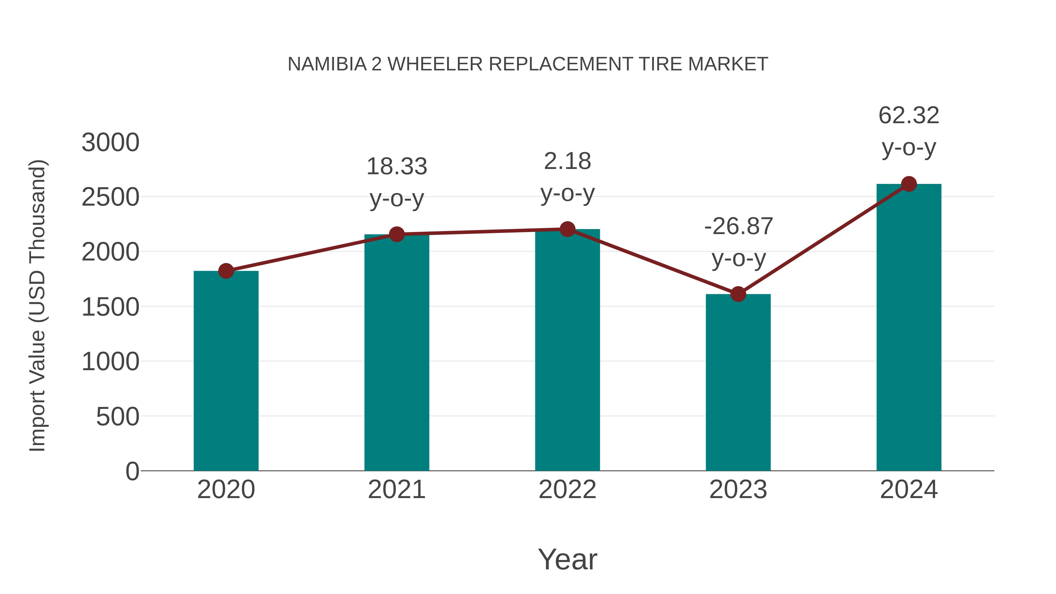 Namibia 2 Wheeler Replacement Tire Market: Import Trend Analysis