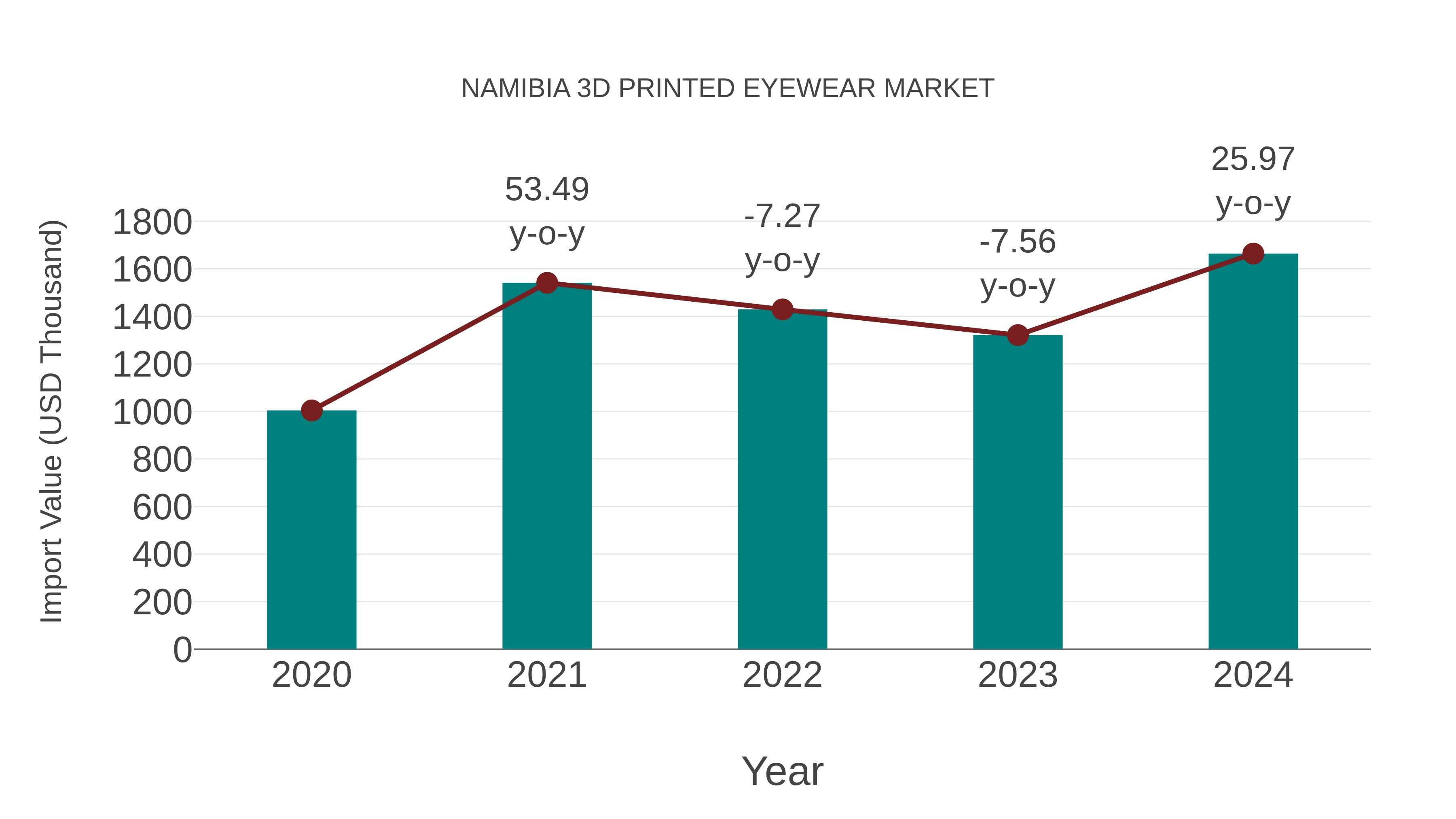 Namibia 3d Printed Eyewear Market: Import Trend Analysis