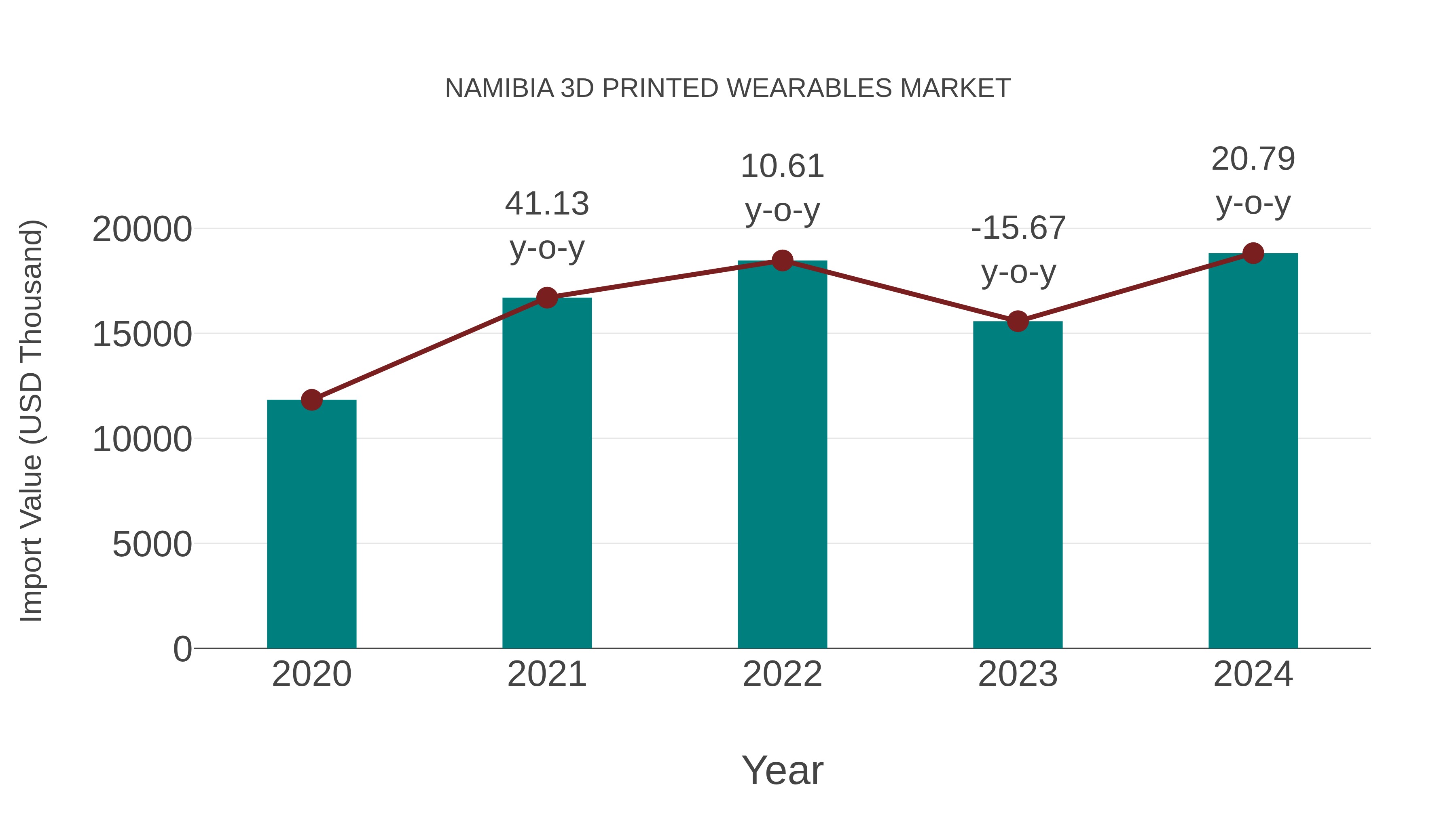  Namibia 3d Printed Wearables Market: Import Trend Analysis