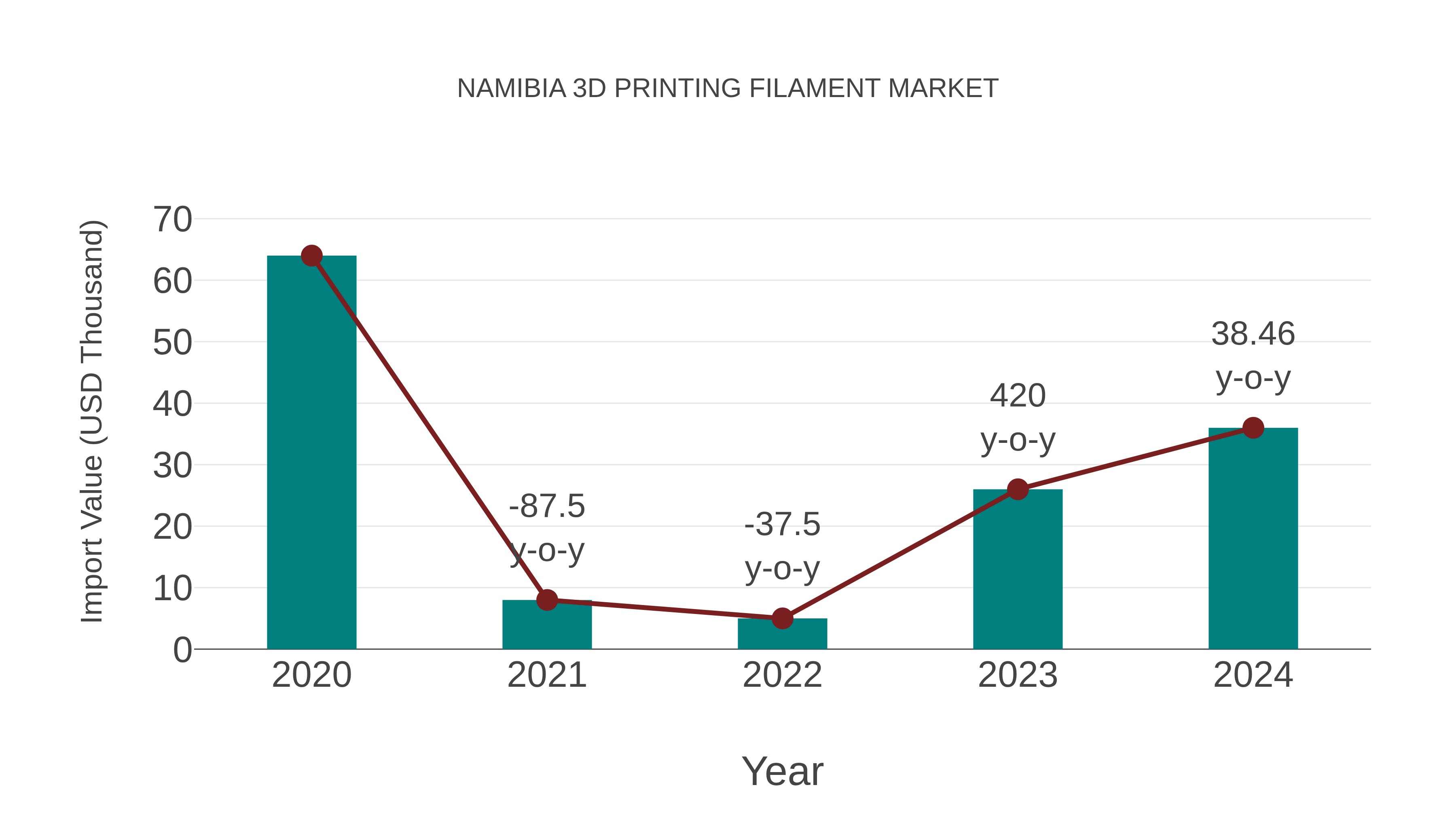  Namibia 3d Printing Filament Market: Import Trend Analysis