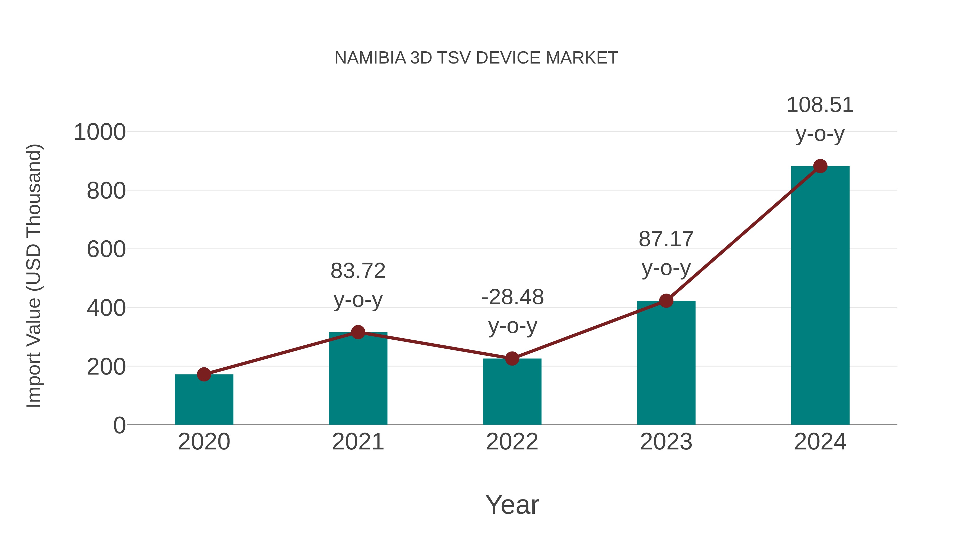  Namibia 3d Tsv Device Market: Import Trend Analysis
