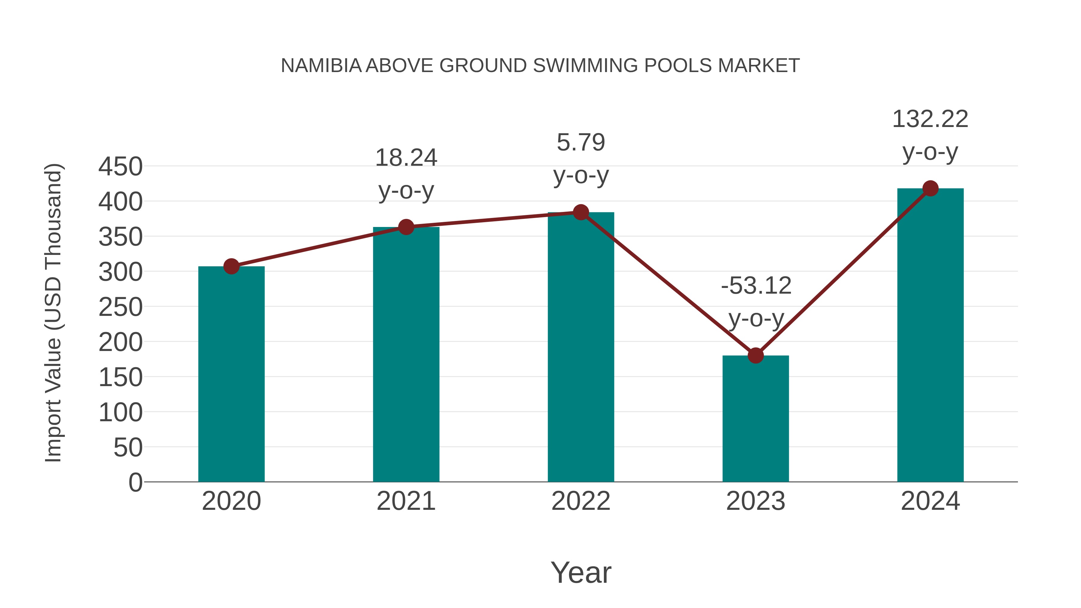 Namibia Above Ground Swimming Pools Market: Import Trend Analysis