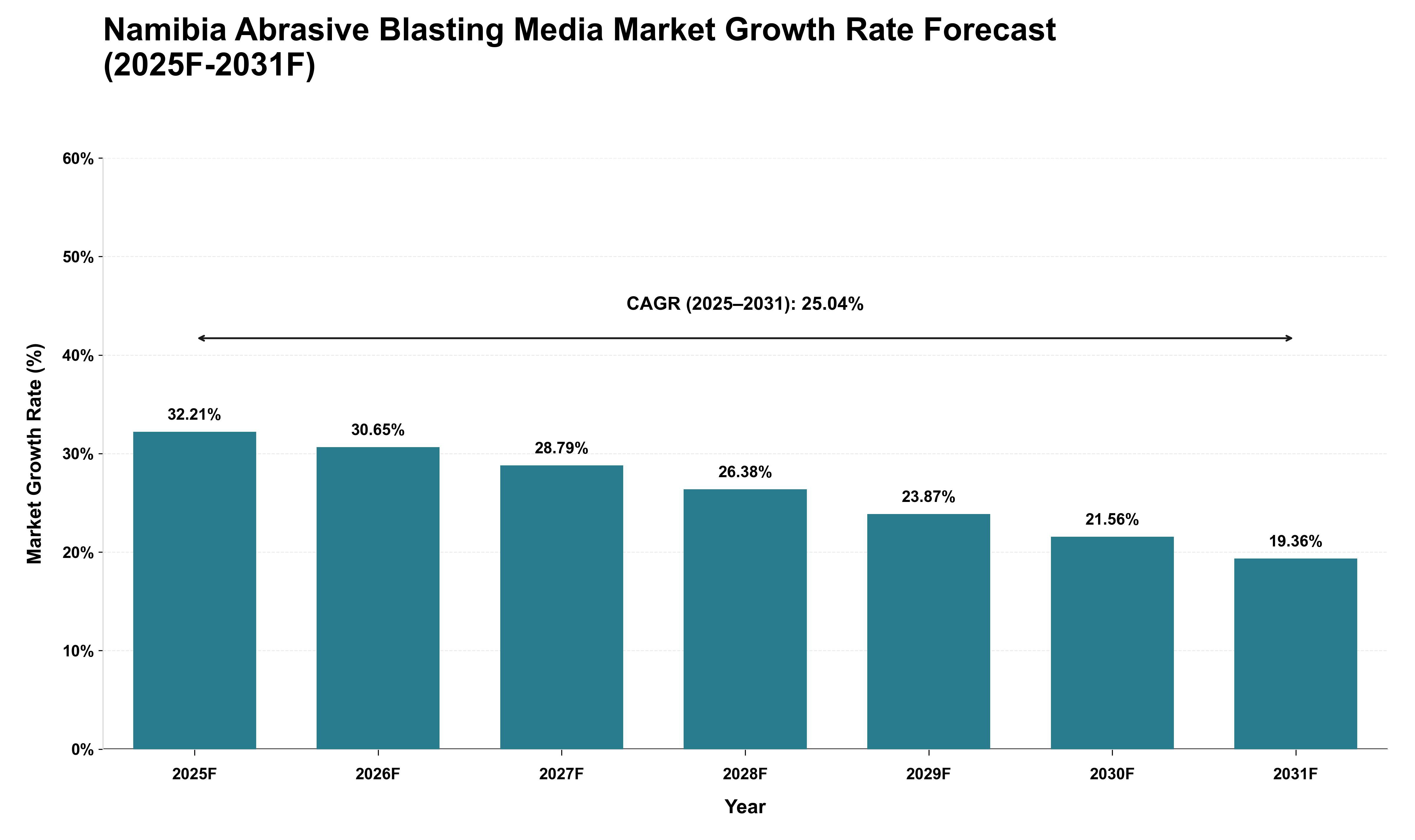 Namibia Abrasive Blasting Media Market Growth Rate Analysis (2025 - 2031)